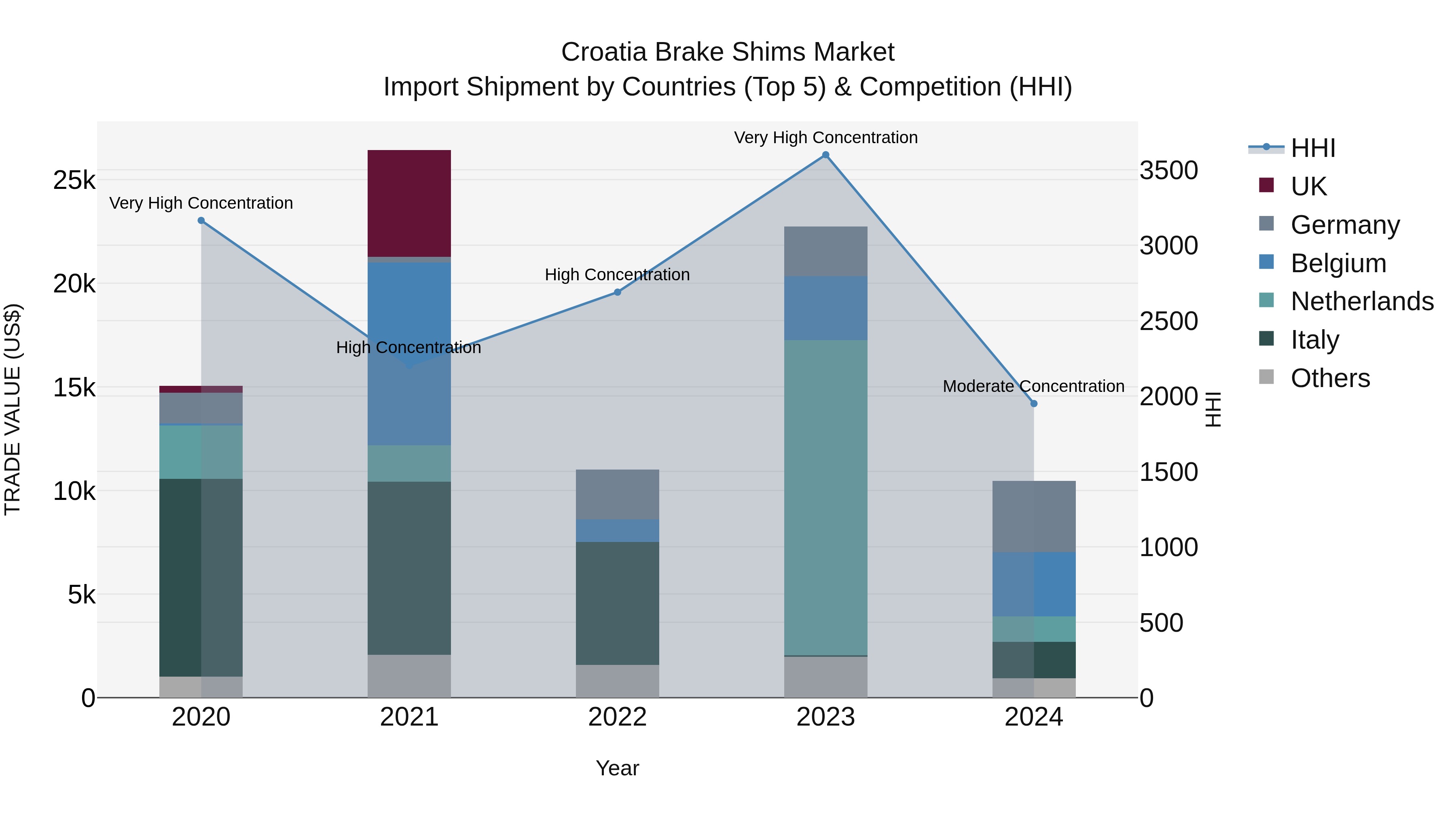 Croatia Brake Shims Market Top 5 Importing Countries and Market Competition (HHI) Analysis