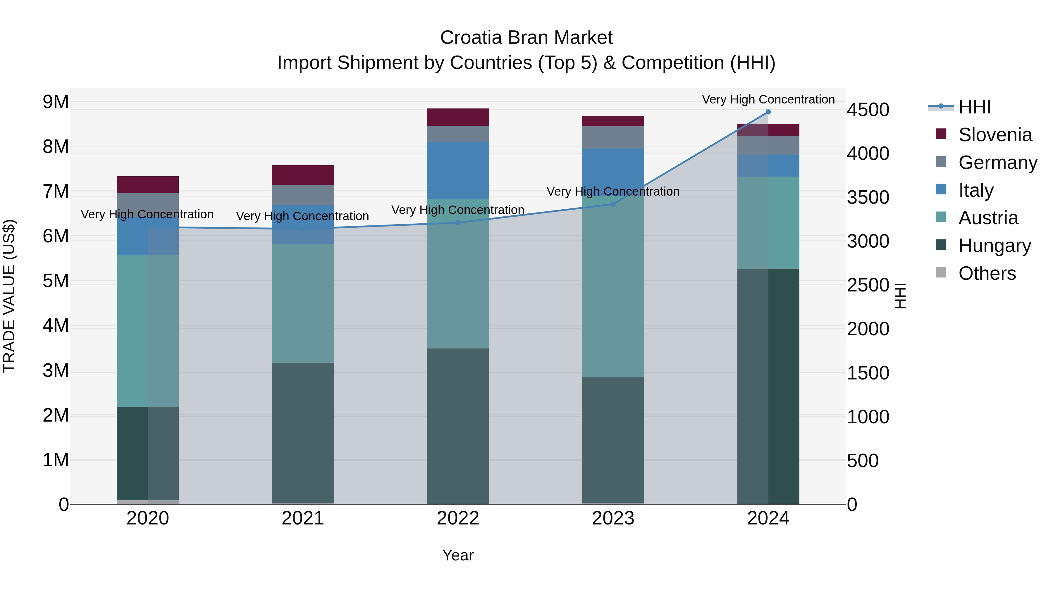 Croatia Bran Market Top 5 Importing Countries and Market Competition (HHI) Analysis