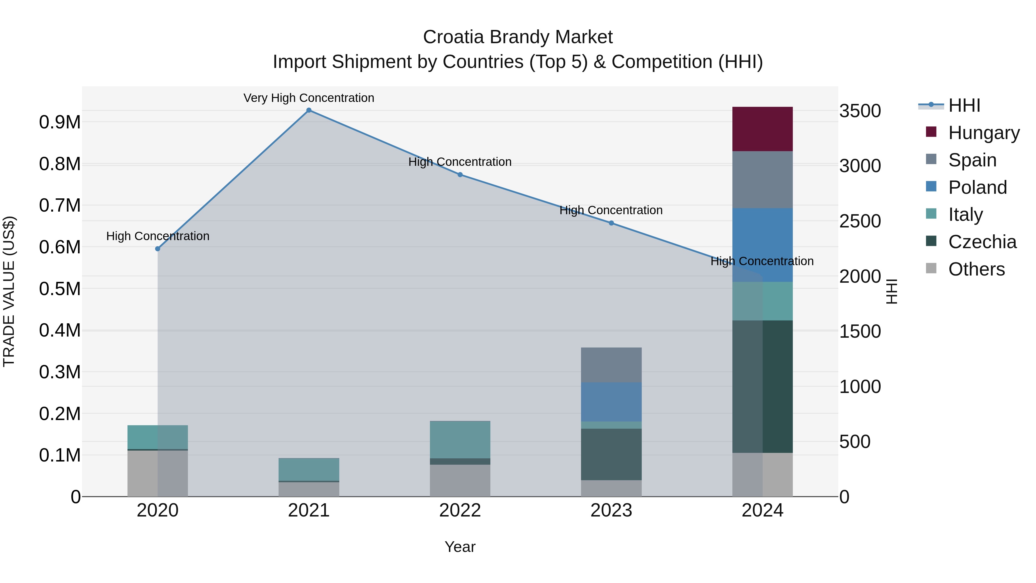 Croatia Brandy Market Top 5 Importing Countries and Market Competition (HHI) Analysis