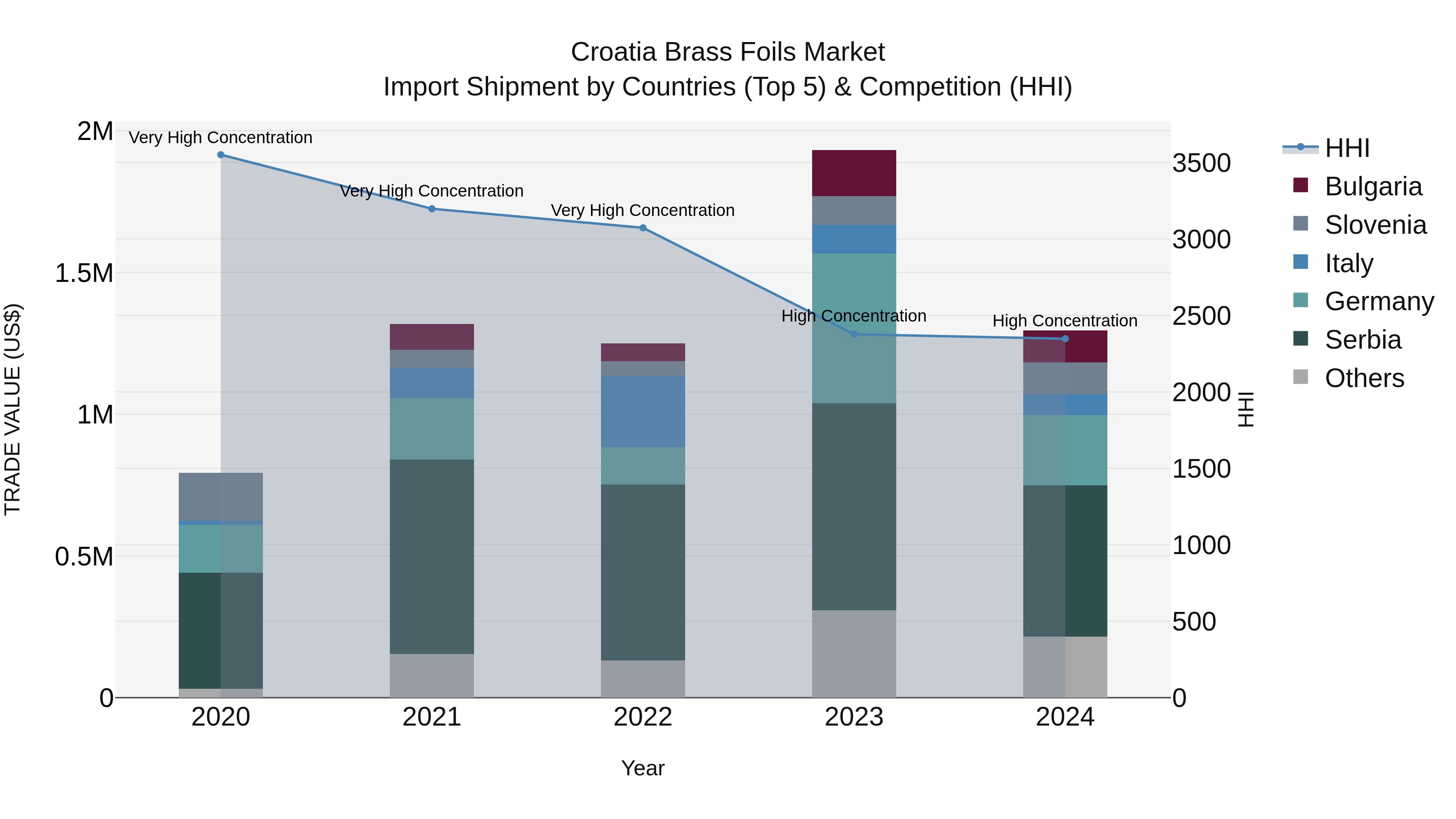 Croatia Brass Foils Market Top 5 Importing Countries and Market Competition (HHI) Analysis