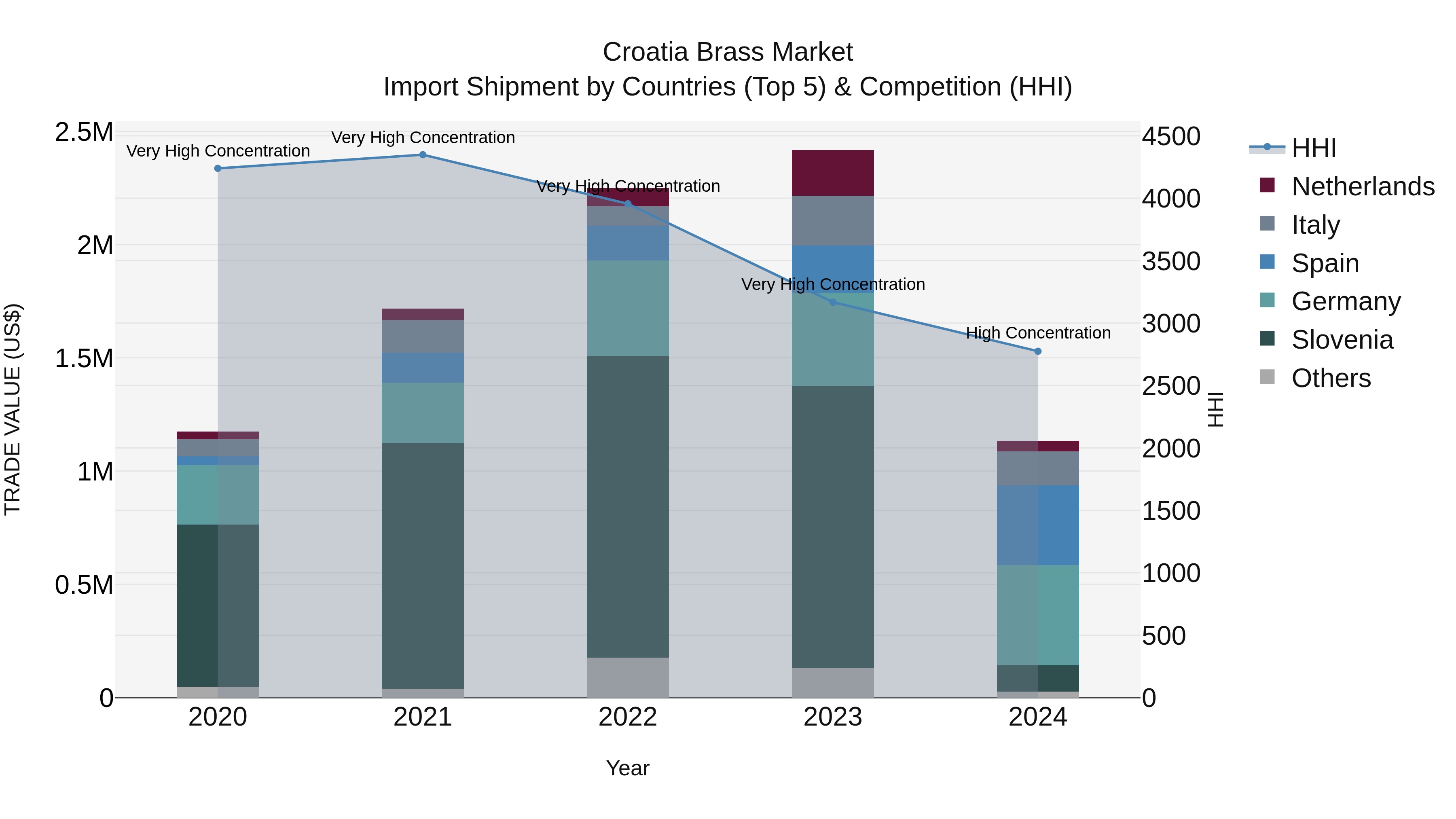 Croatia Brass Market Top 5 Importing Countries and Market Competition (HHI) Analysis