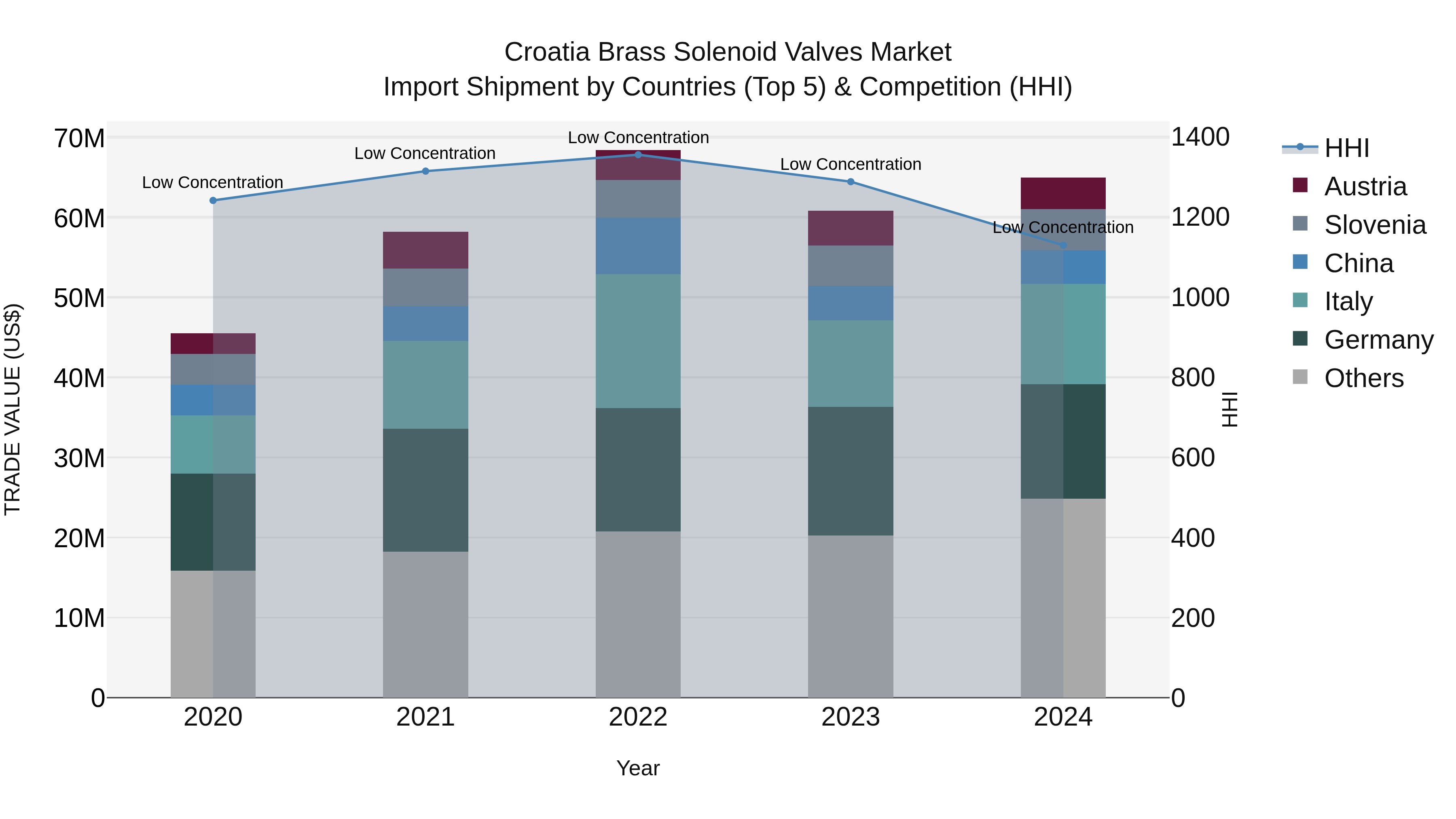 Croatia Brass Solenoid Valves Market Top 5 Importing Countries and Market Competition (HHI) Analysis