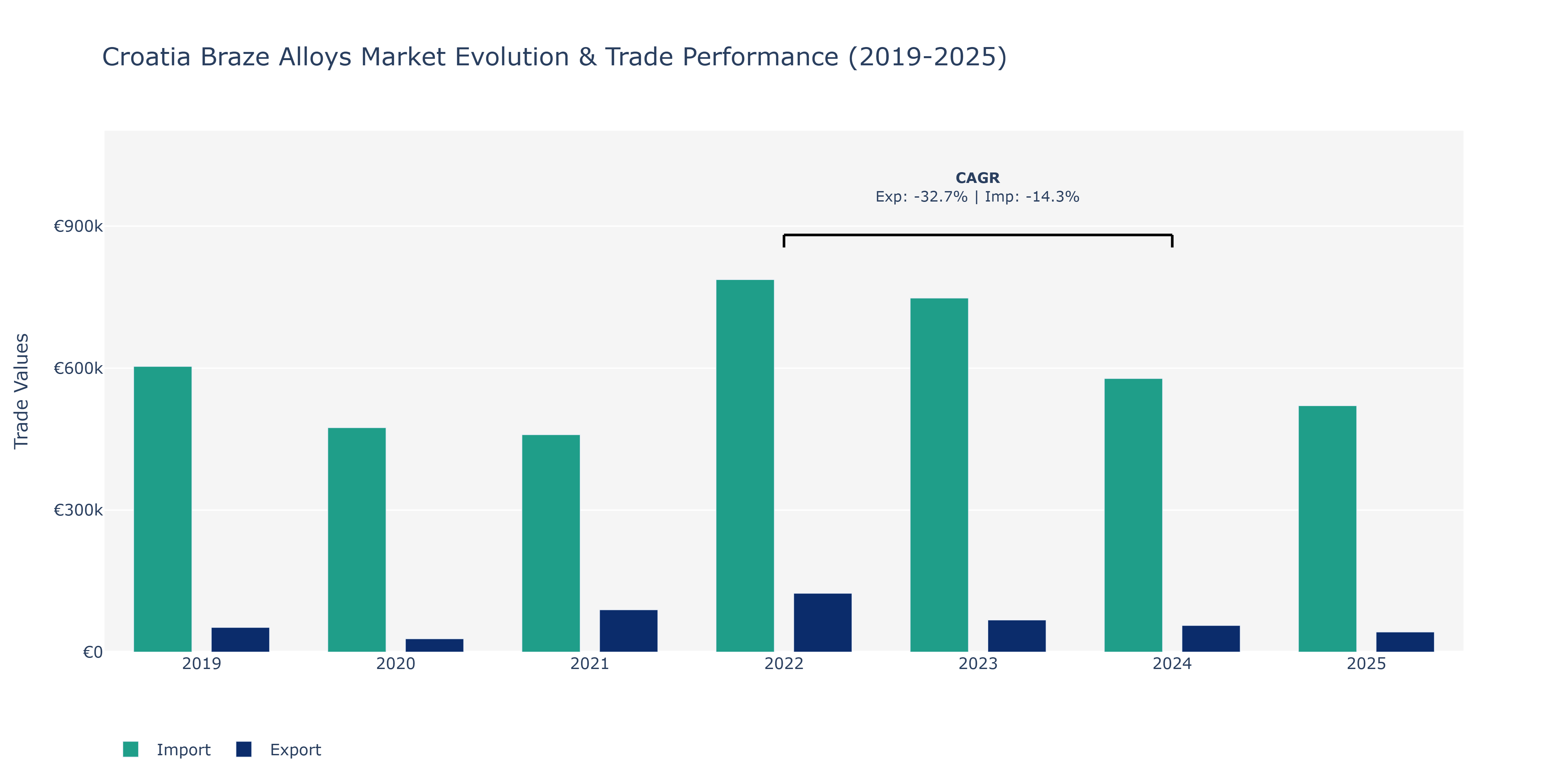 Croatia Braze Alloys Market: Production & Trade Performance (2019-2025)