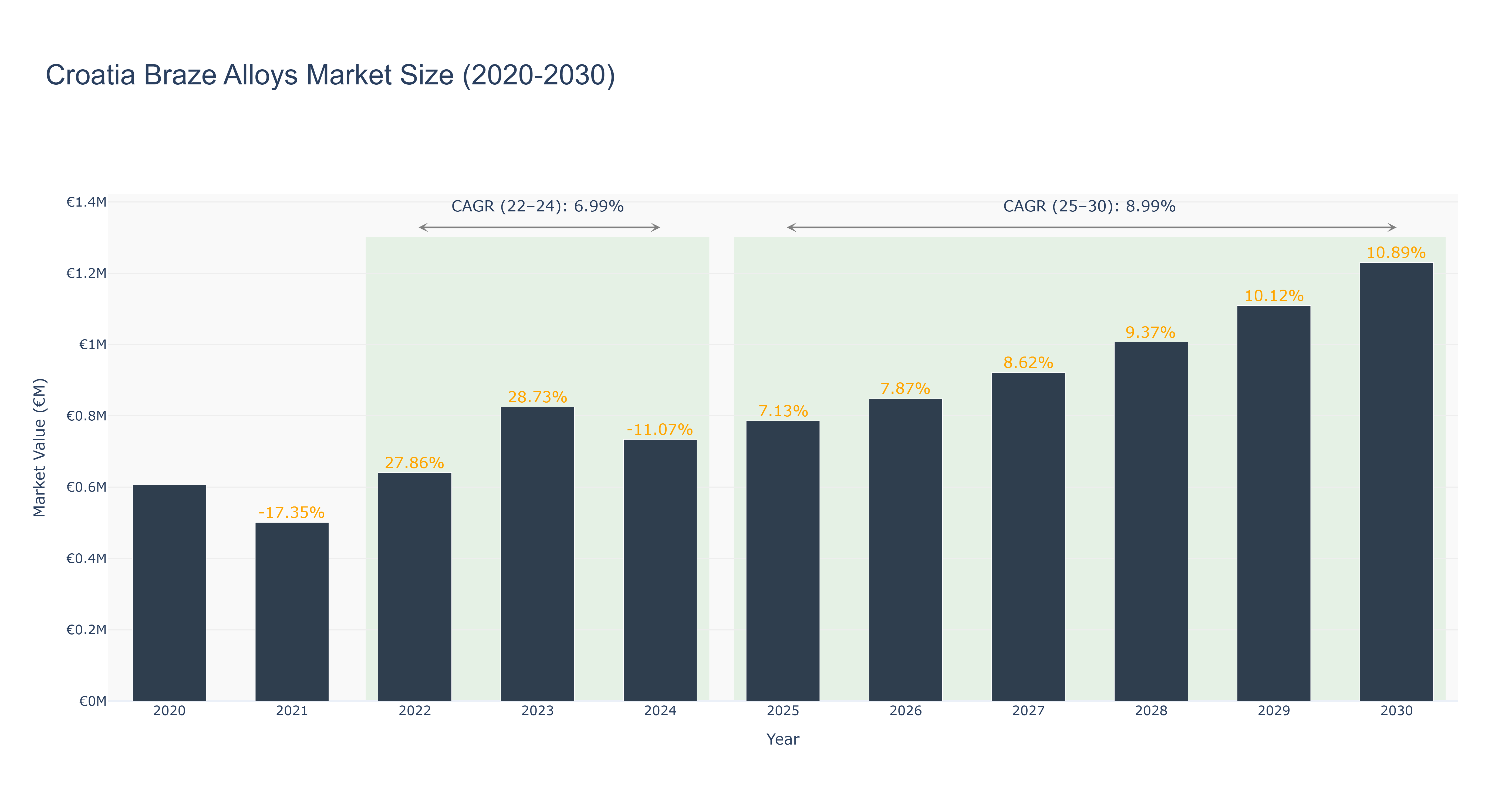 Croatia Braze Alloys Market Size (2020-2030)