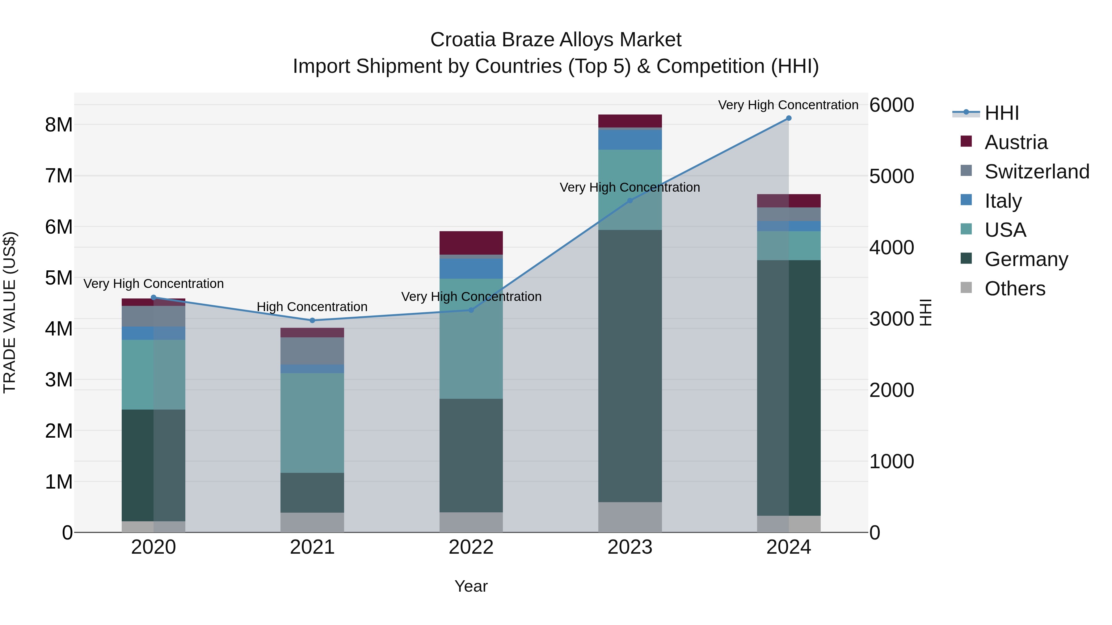 Croatia Braze Alloys Market Top 5 Importing Countries and Market Competition (HHI) Analysis