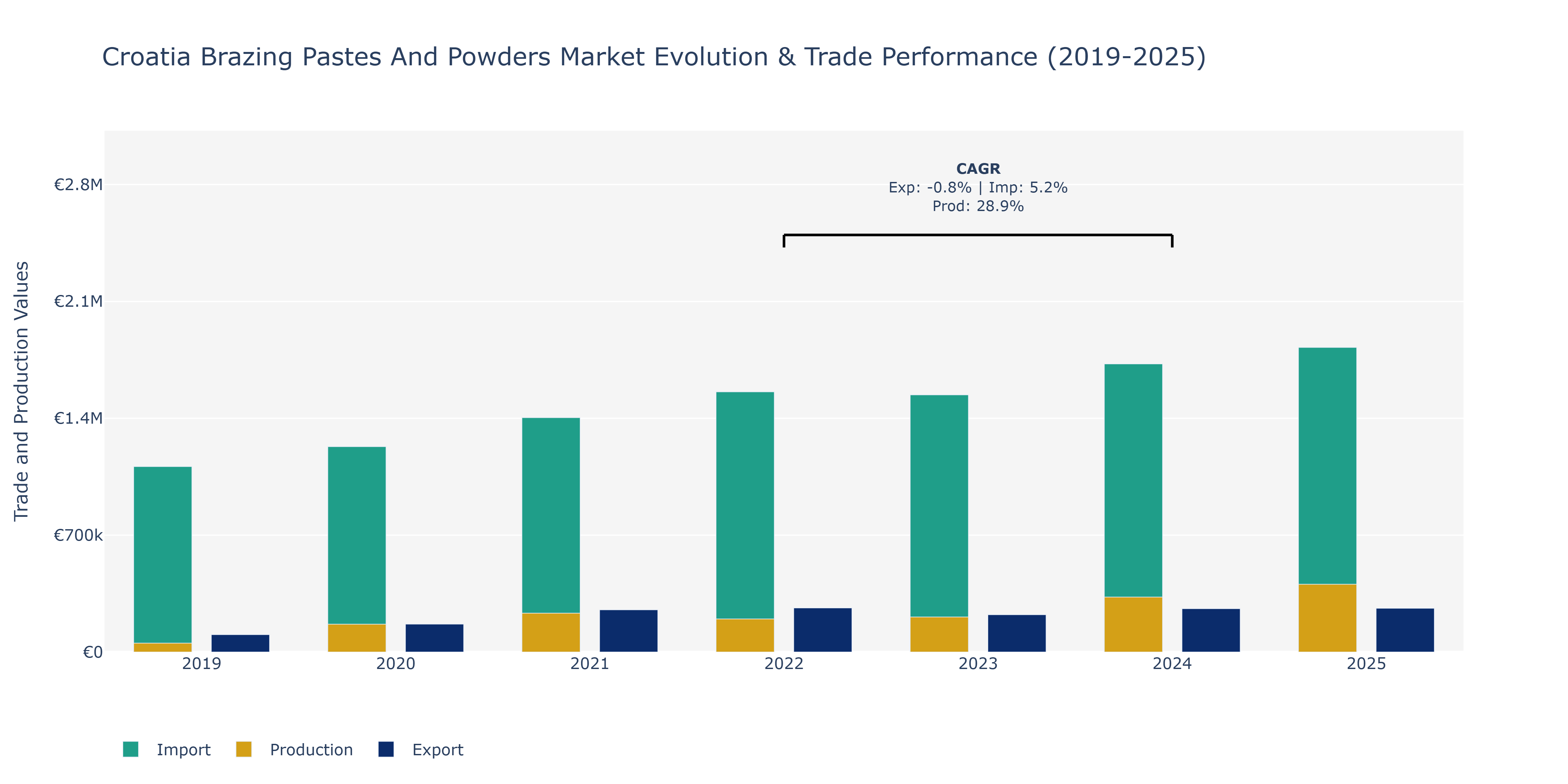 Croatia Brazing Pastes And Powders Market: Production & Trade Performance (2019-2025)