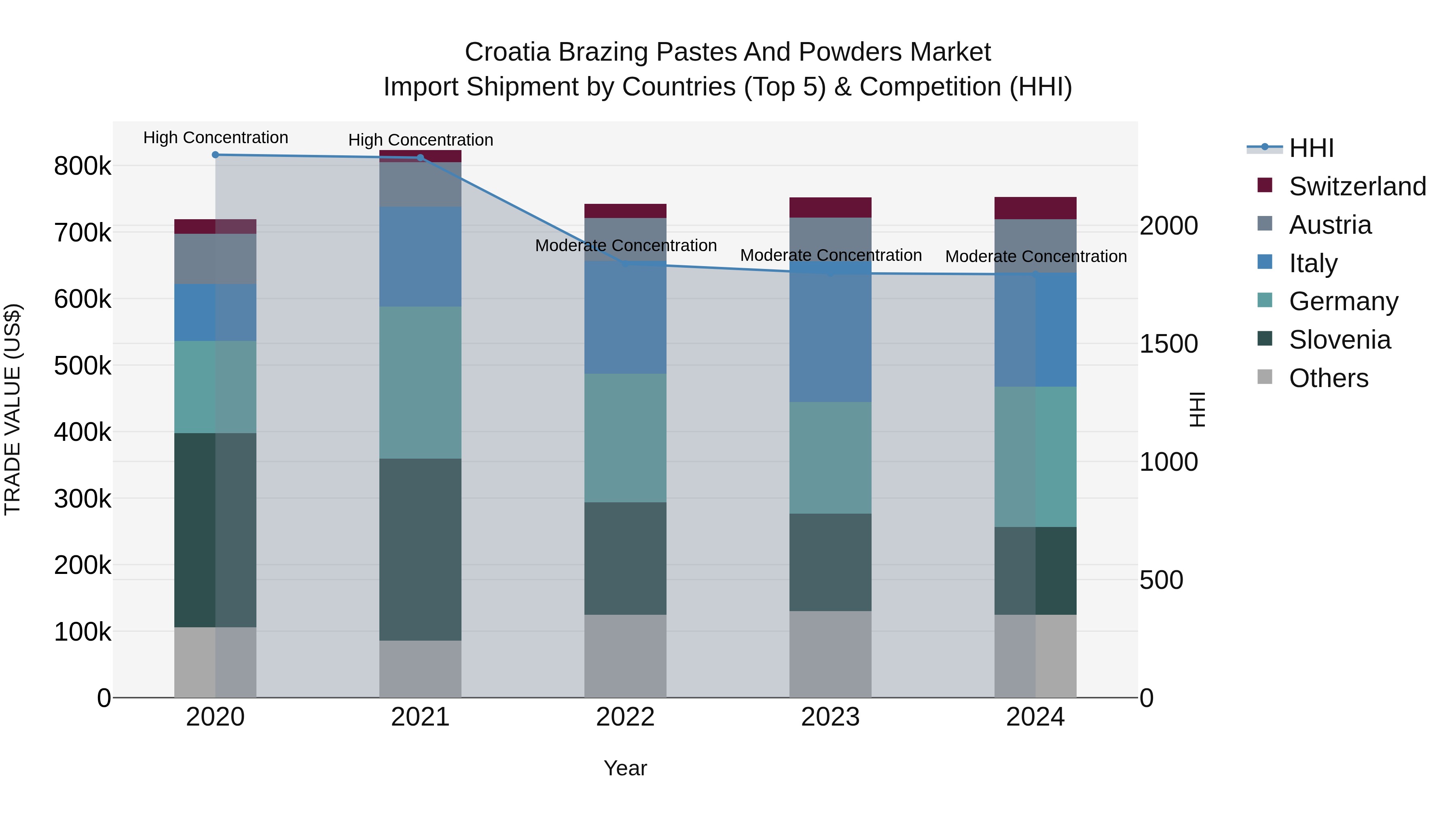 Croatia Brazing Pastes and Powders Market Top 5 Importing Countries and Market Competition (HHI) Analysis