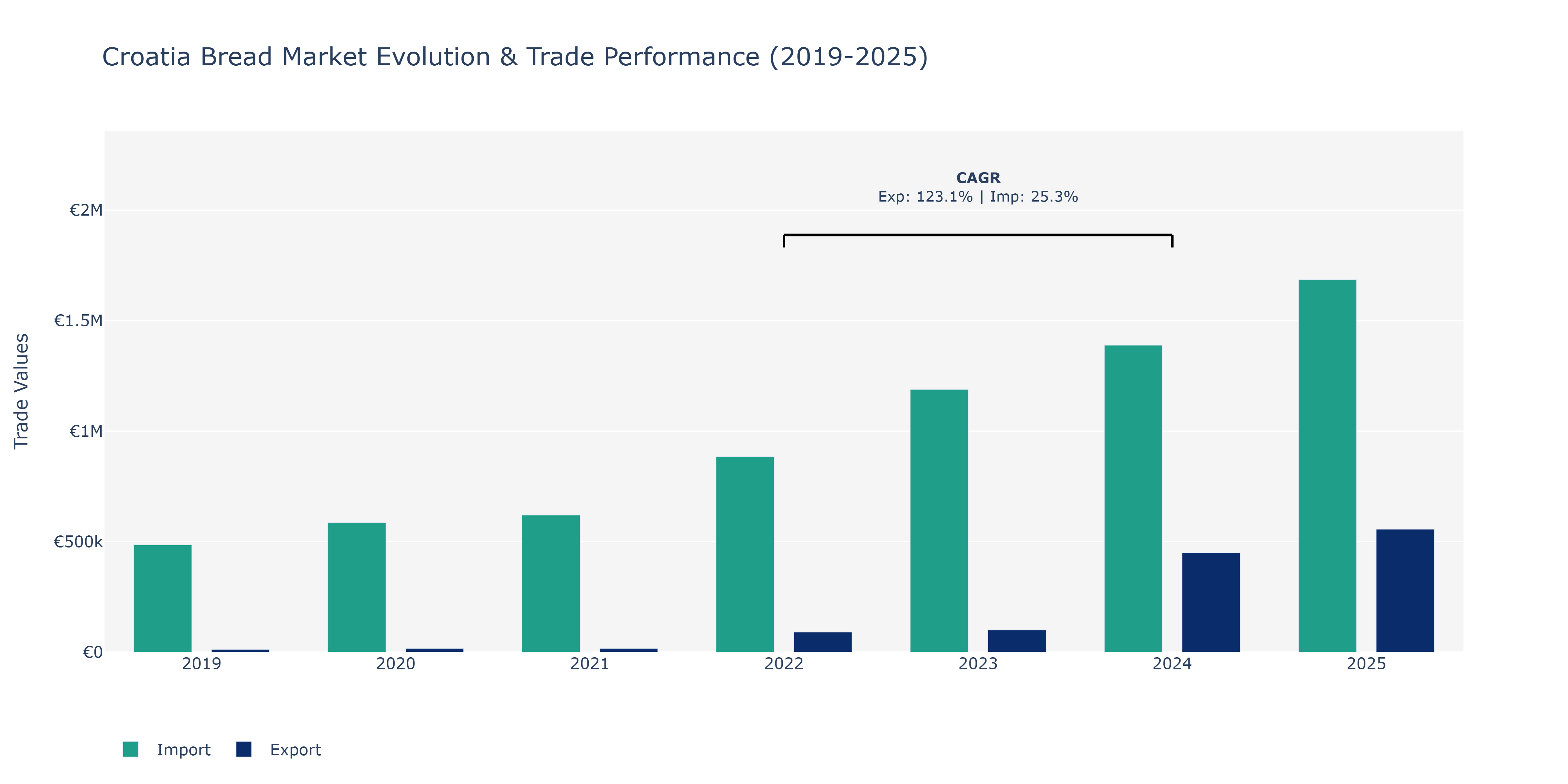 Croatia Bread Market: Production & Trade Performance (2019-2025)