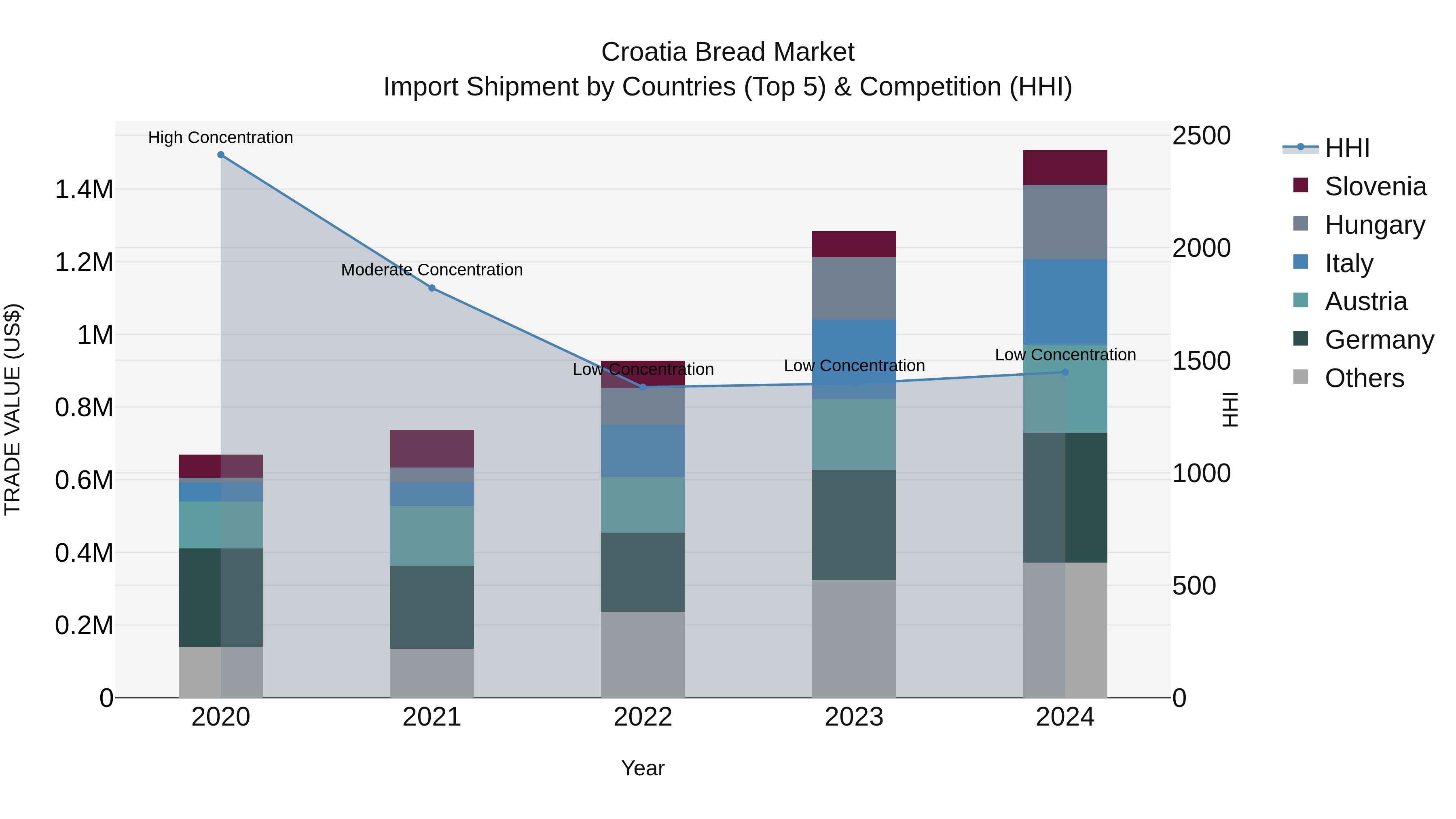 Croatia Bread Market Top 5 Importing Countries and Market Competition (HHI) Analysis