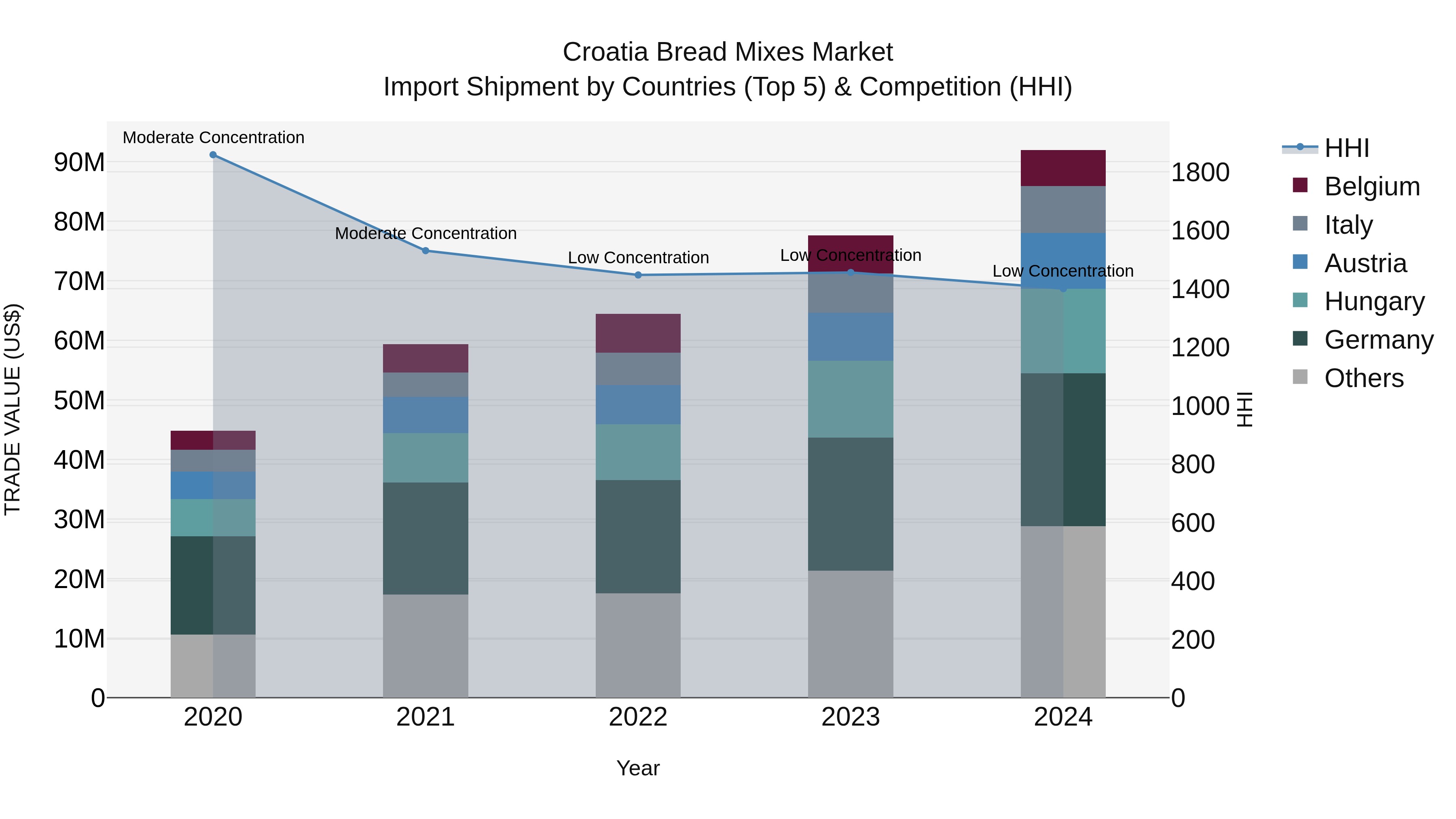 Croatia Bread Mixes Market Top 5 Importing Countries and Market Competition (HHI) Analysis