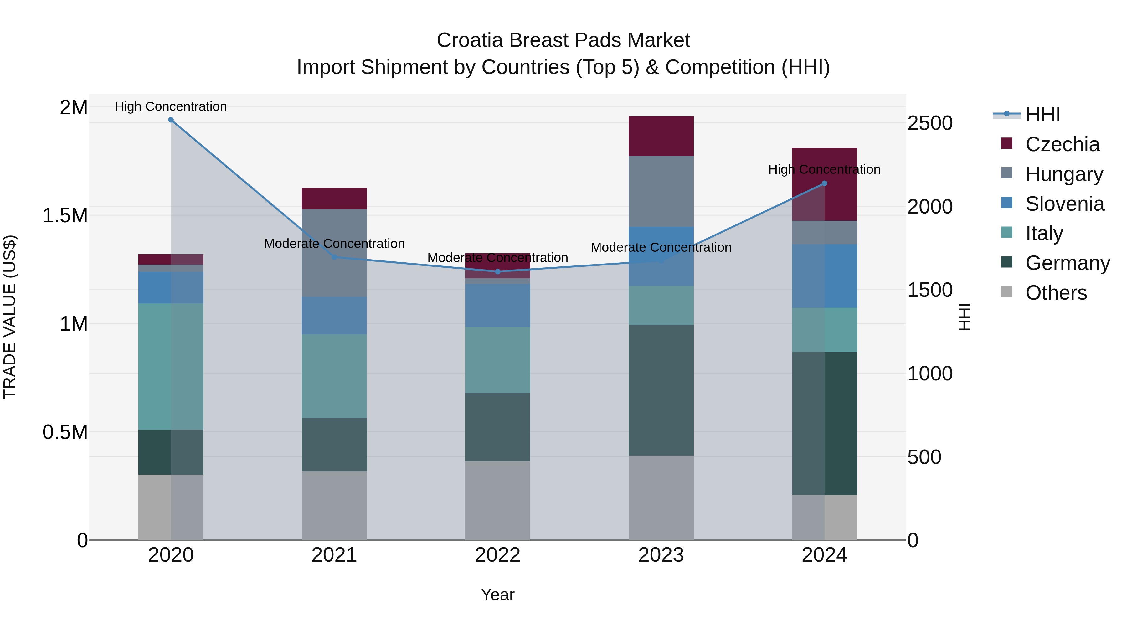 Croatia Breast Pads Market Top 5 Importing Countries and Market Competition (HHI) Analysis