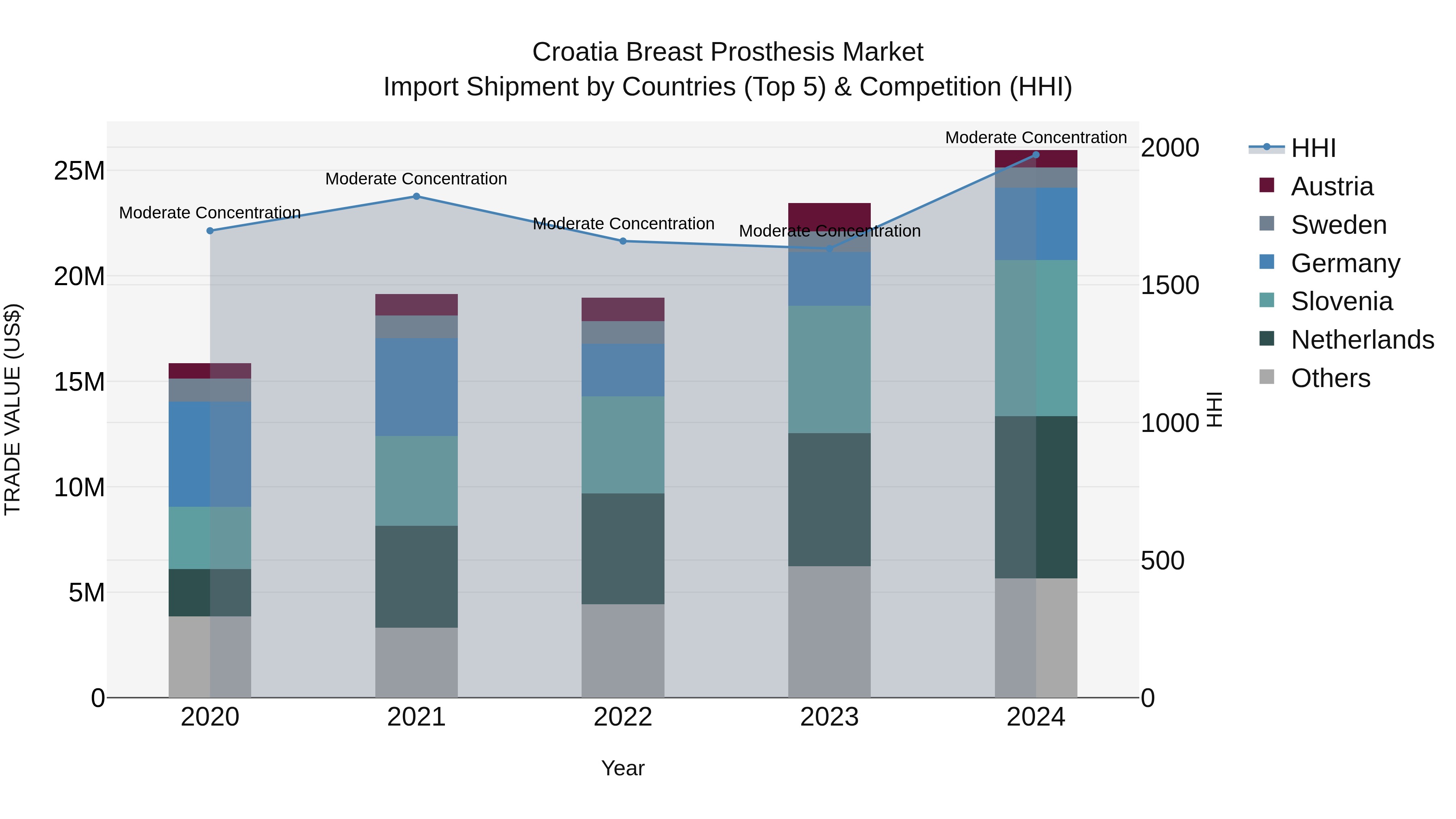 Croatia Breast Prosthesis Market Top 5 Importing Countries and Market Competition (HHI) Analysis