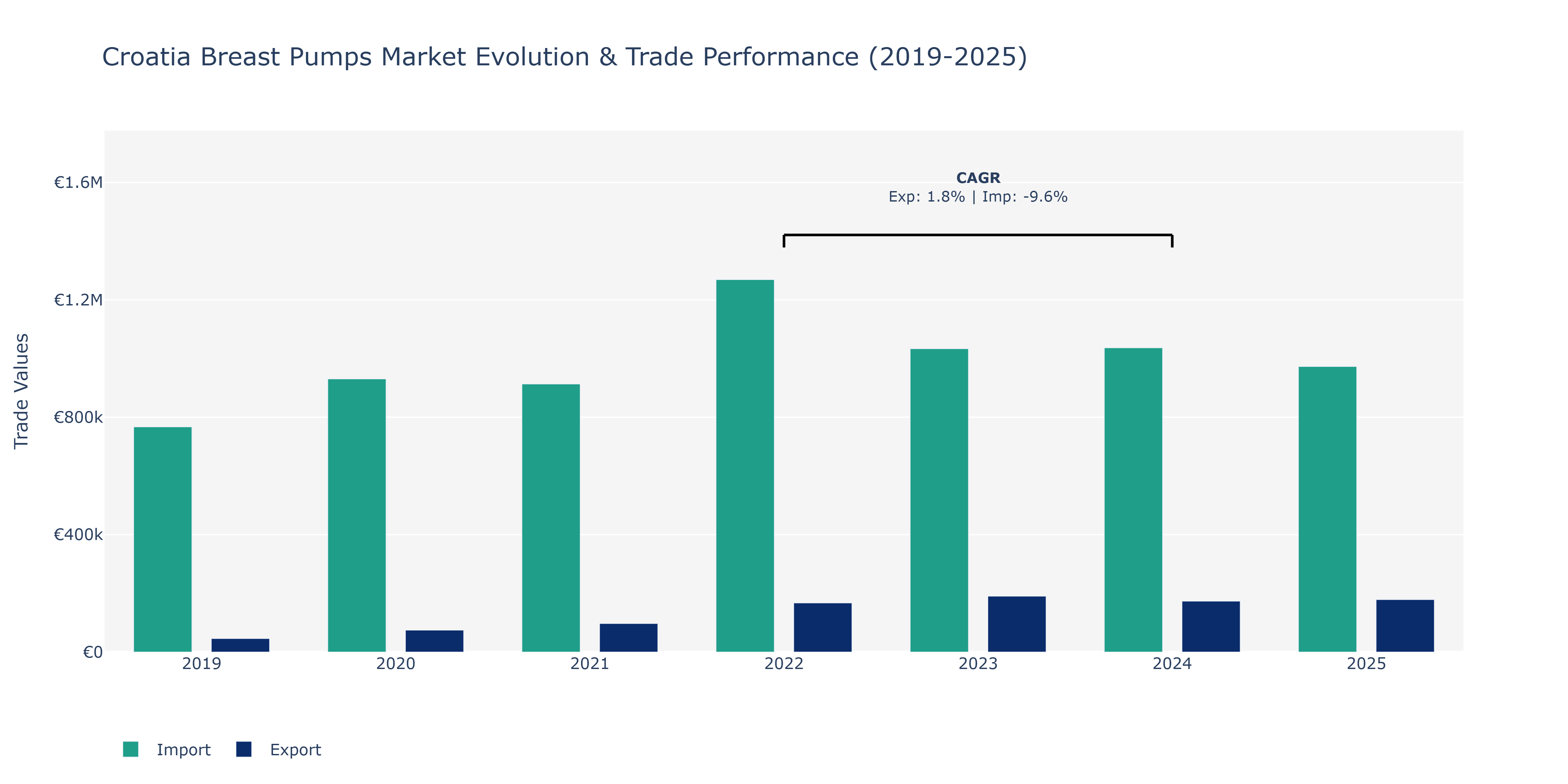 Croatia Breast Pumps Market: Production & Trade Performance (2019-2025)