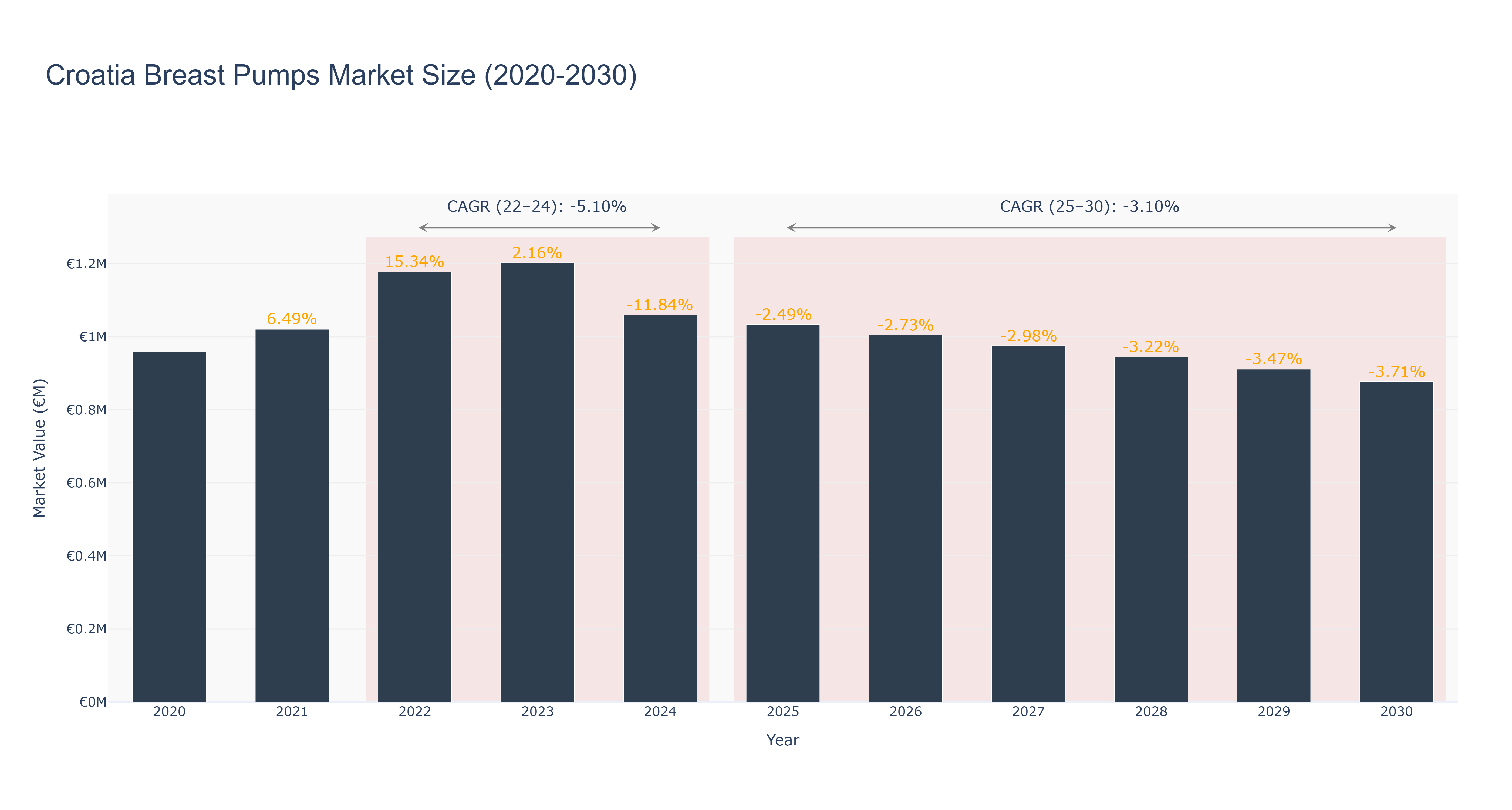 Croatia Breast Pumps Market Size (2020-2030)