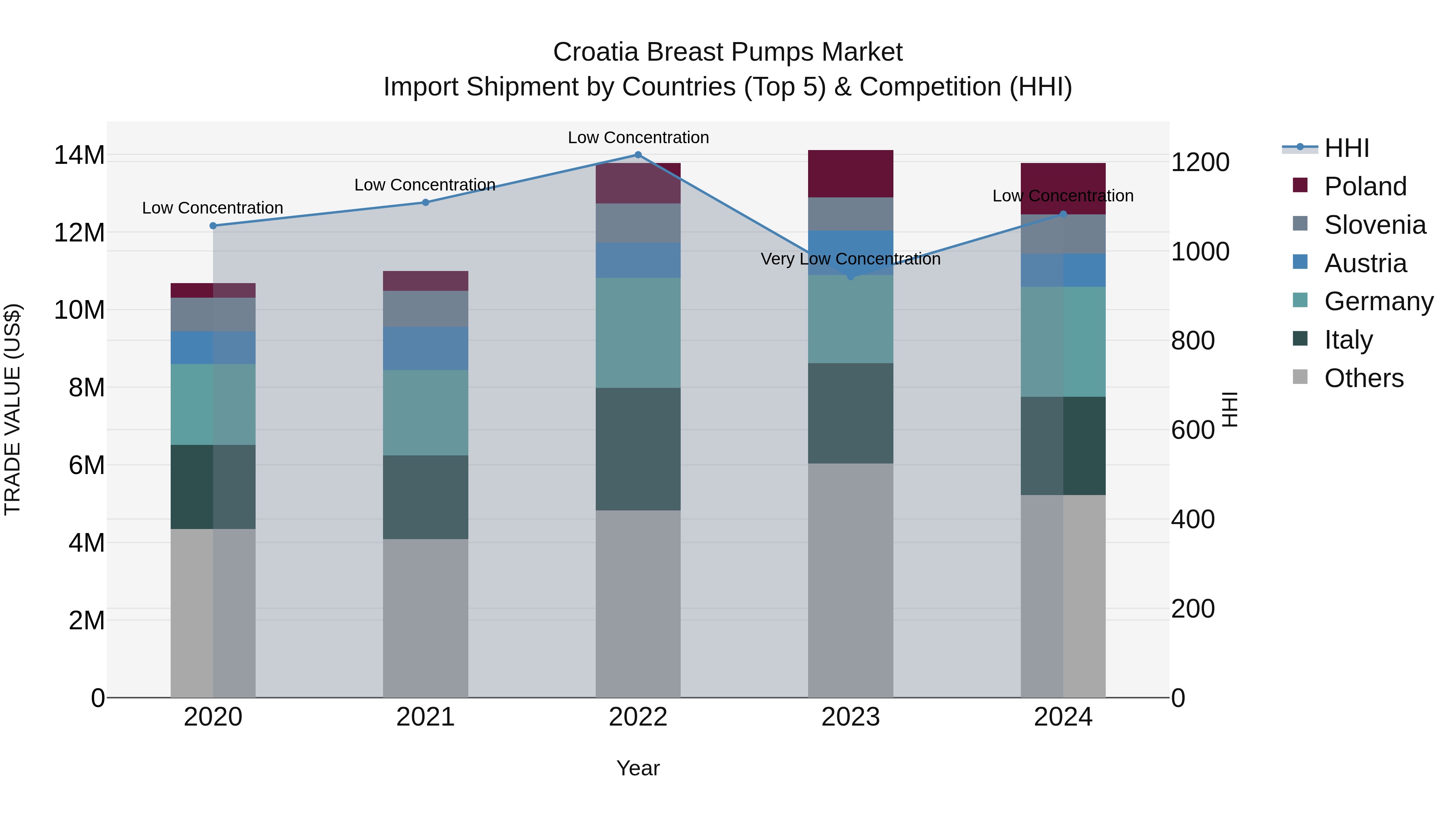 Croatia Breast Pumps Market Top 5 Importing Countries and Market Competition (HHI) Analysis