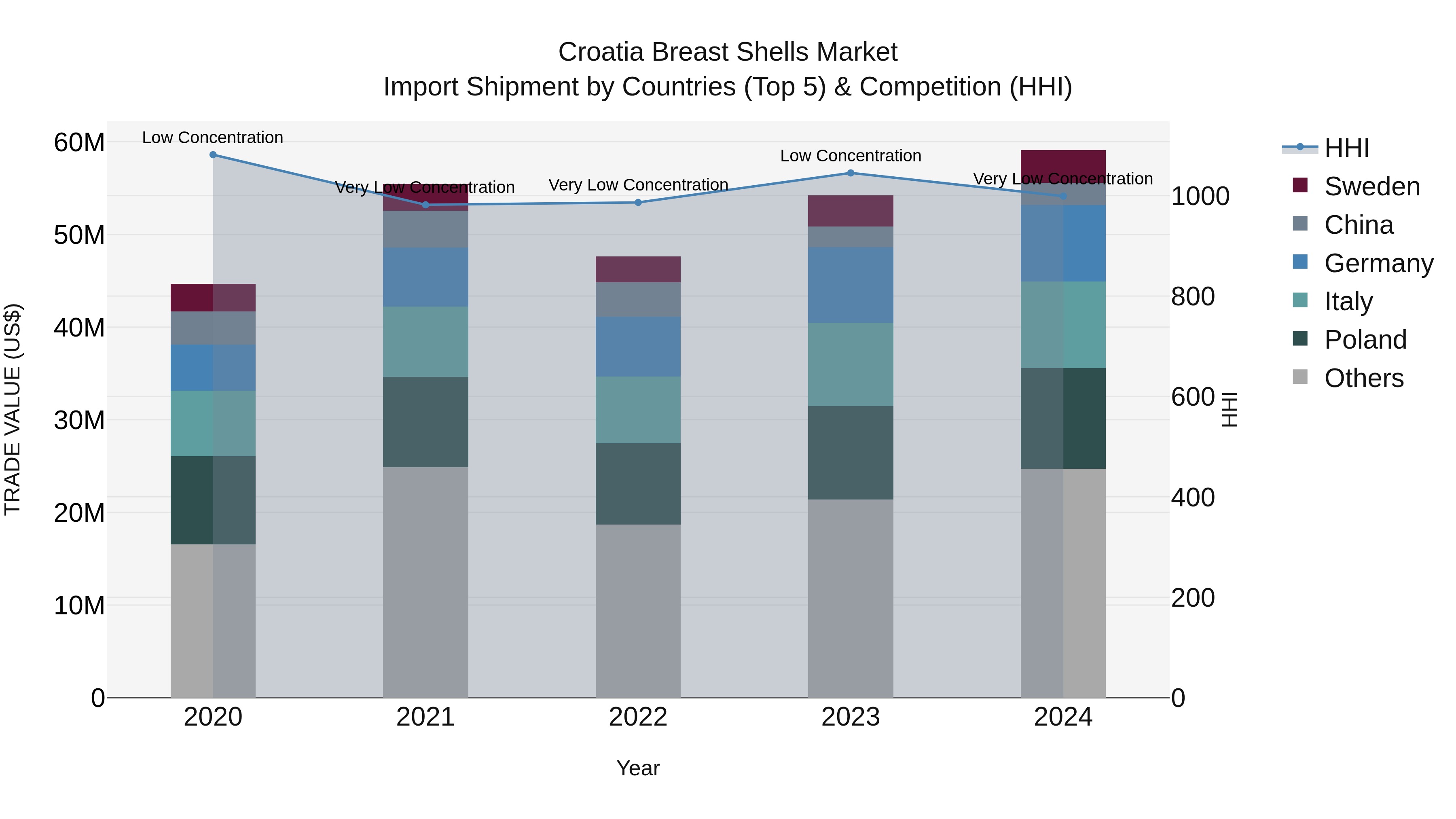 Croatia Breast Shells Market Top 5 Importing Countries and Market Competition (HHI) Analysis