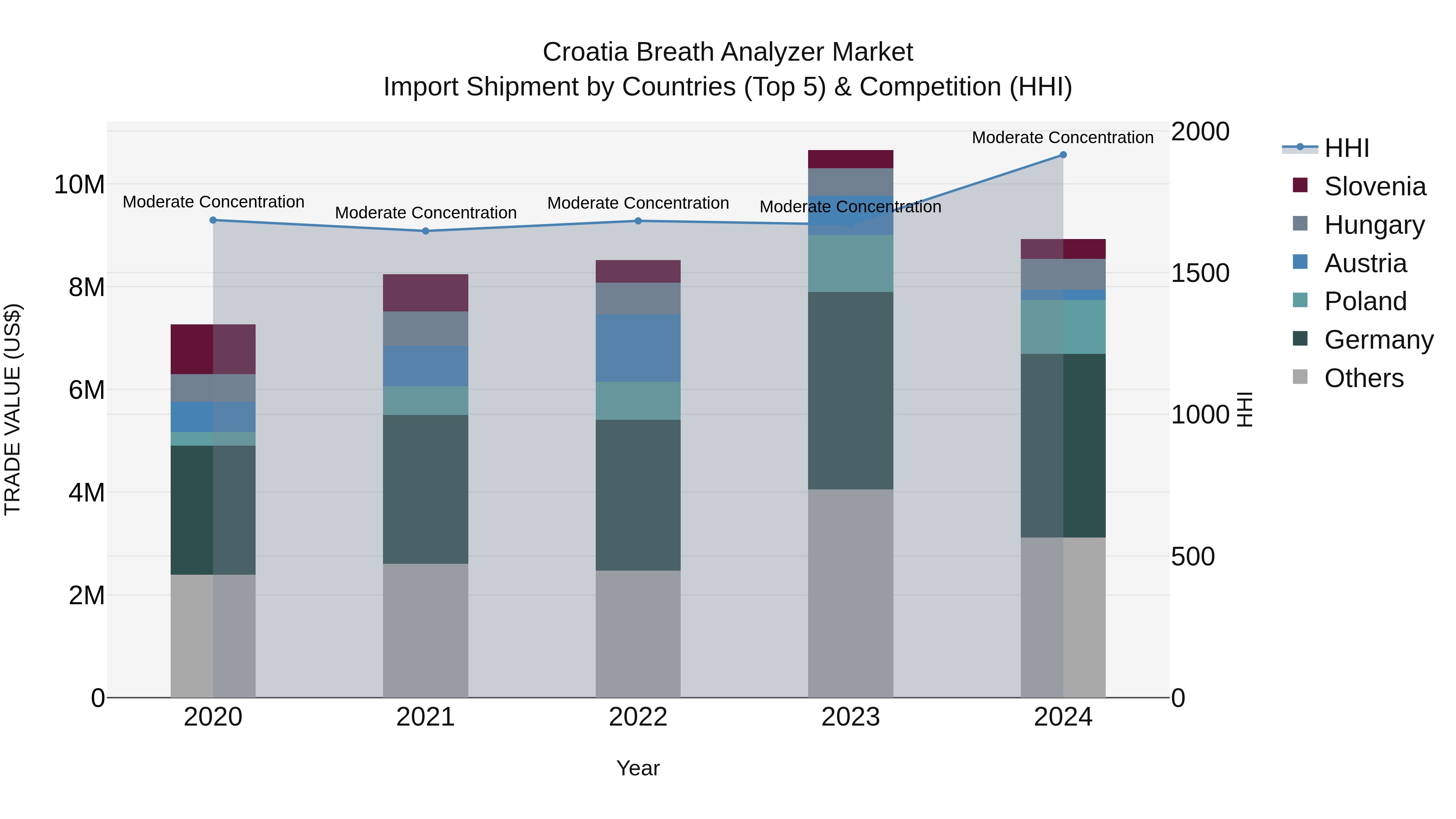 Croatia Breath Analyzer Market Top 5 Importing Countries and Market Competition (HHI) Analysis