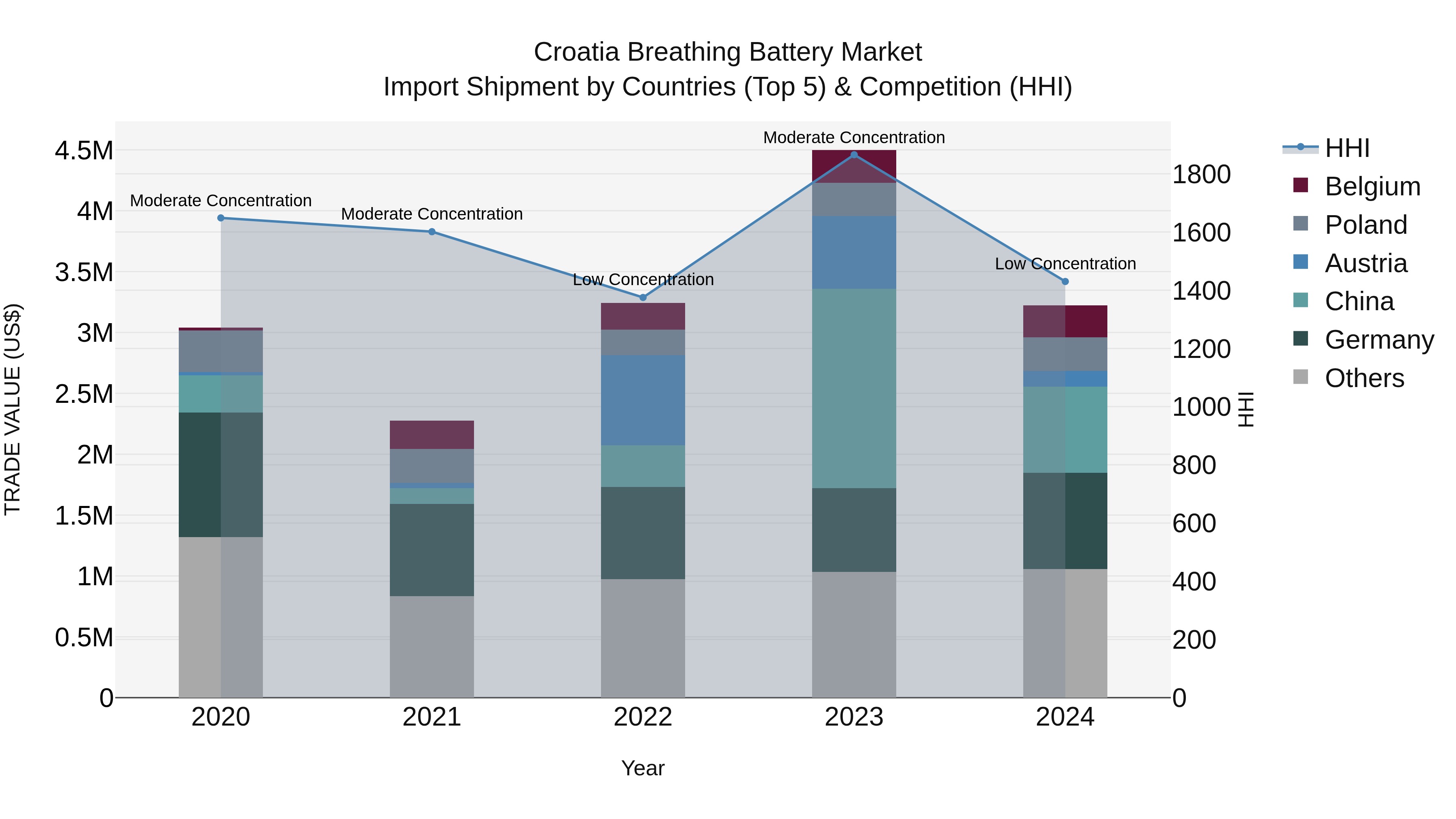 Croatia Breathing Battery Market Top 5 Importing Countries and Market Competition (HHI) Analysis