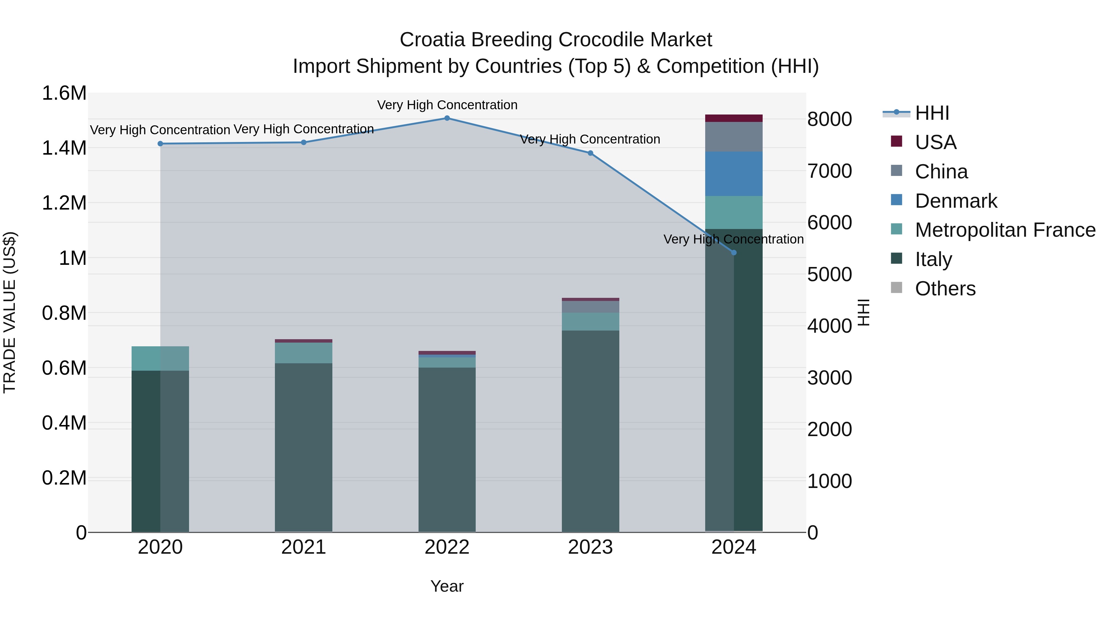 Croatia Breeding Crocodile Market Top 5 Importing Countries and Market Competition (HHI) Analysis