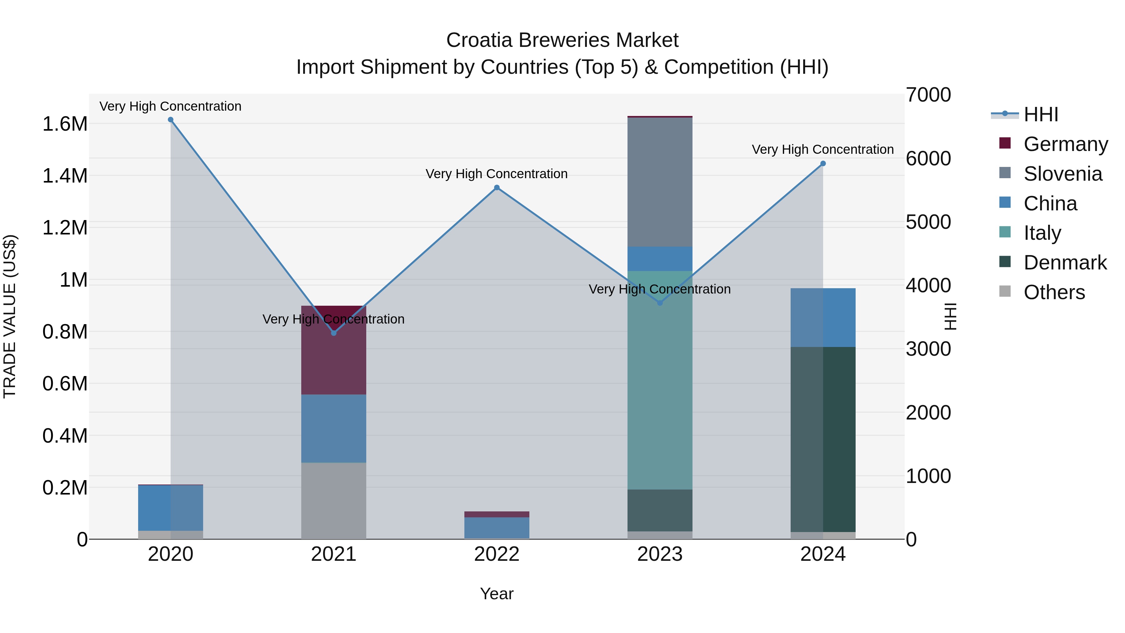 Croatia Breweries Market Top 5 Importing Countries and Market Competition (HHI) Analysis