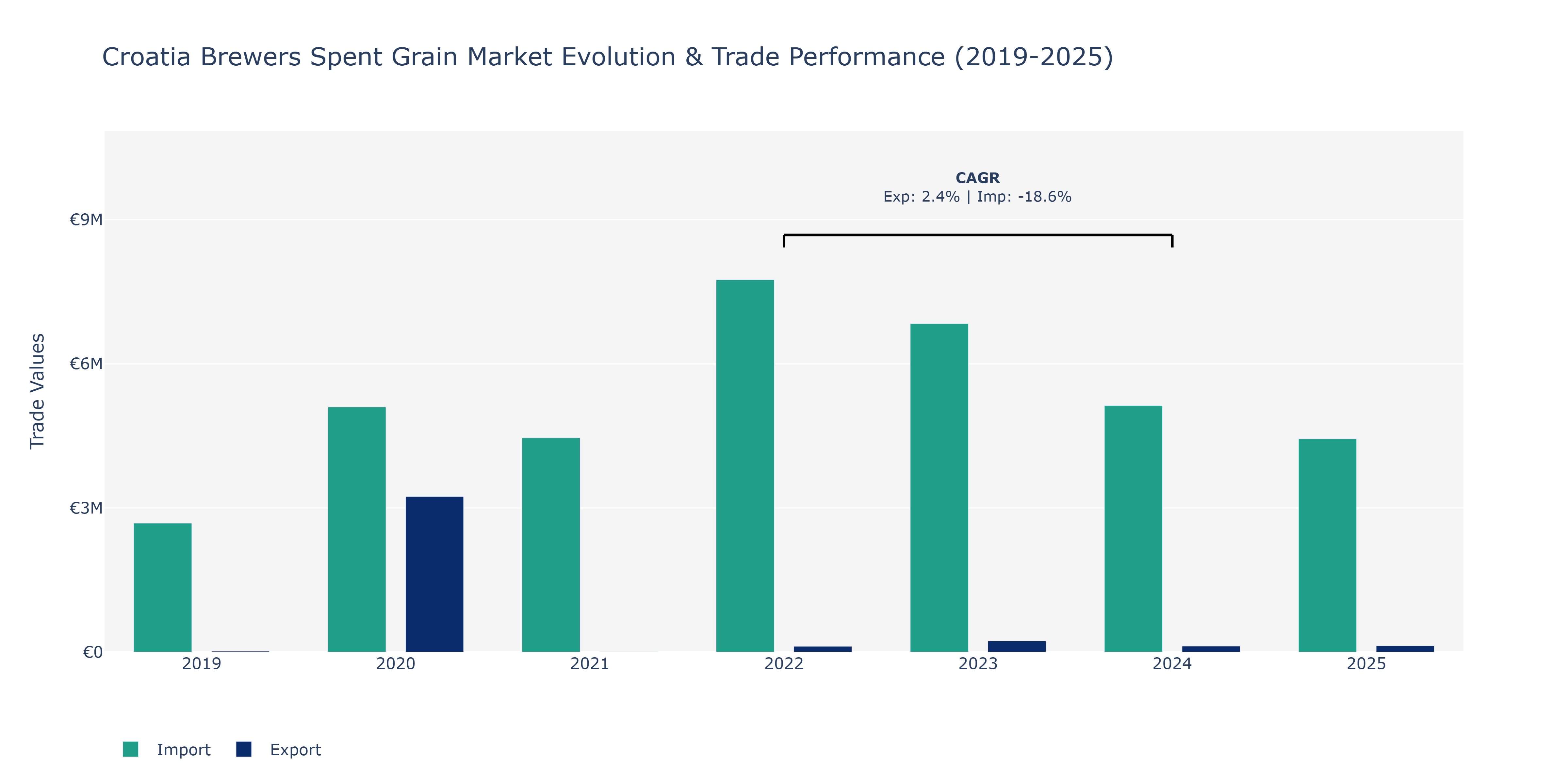 Croatia Brewers Spent Grain Market: Production & Trade Performance (2019-2025) Size
