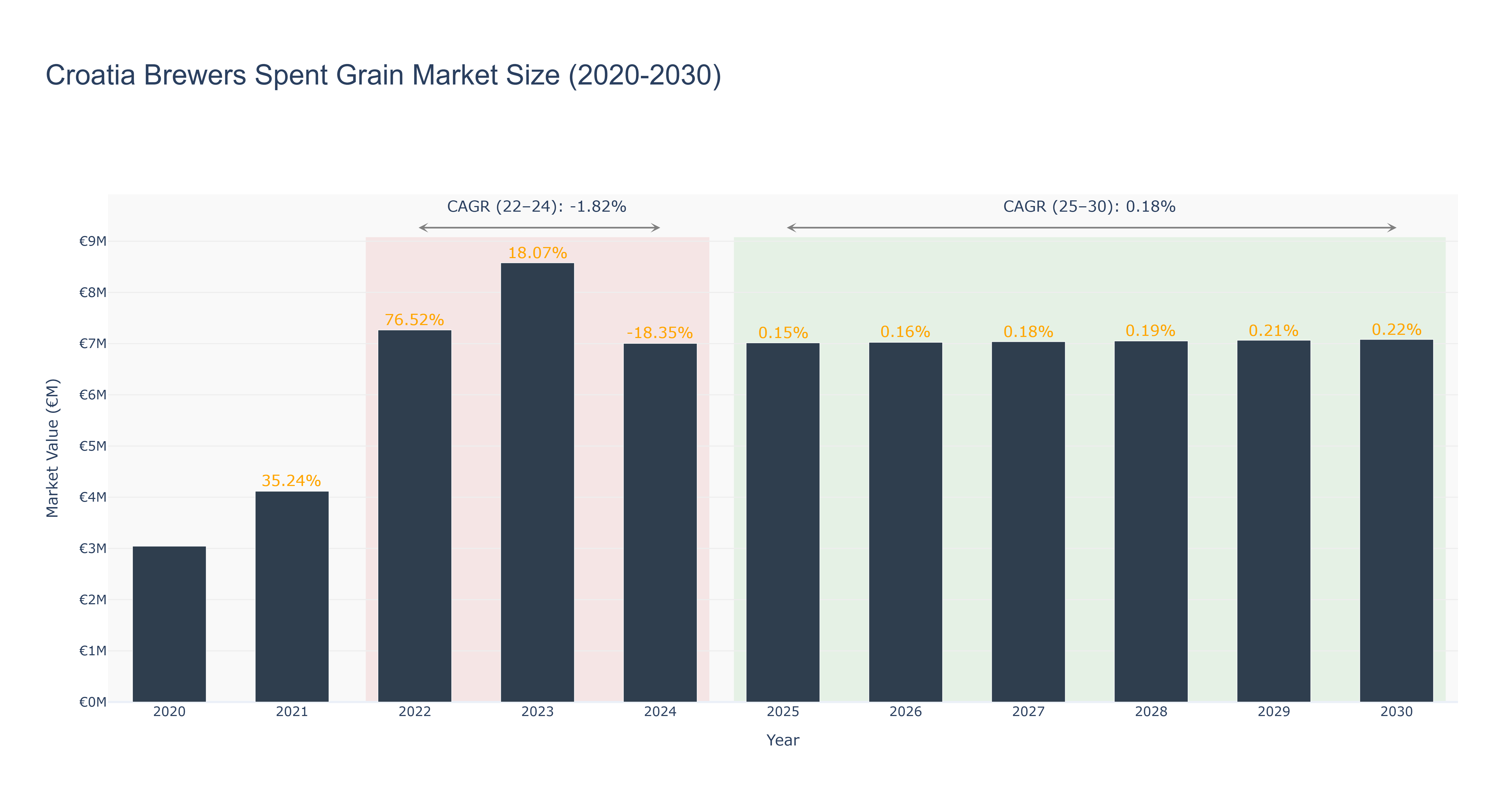 Croatia Brewers Spent Grain Market Size (2020-2030) Size