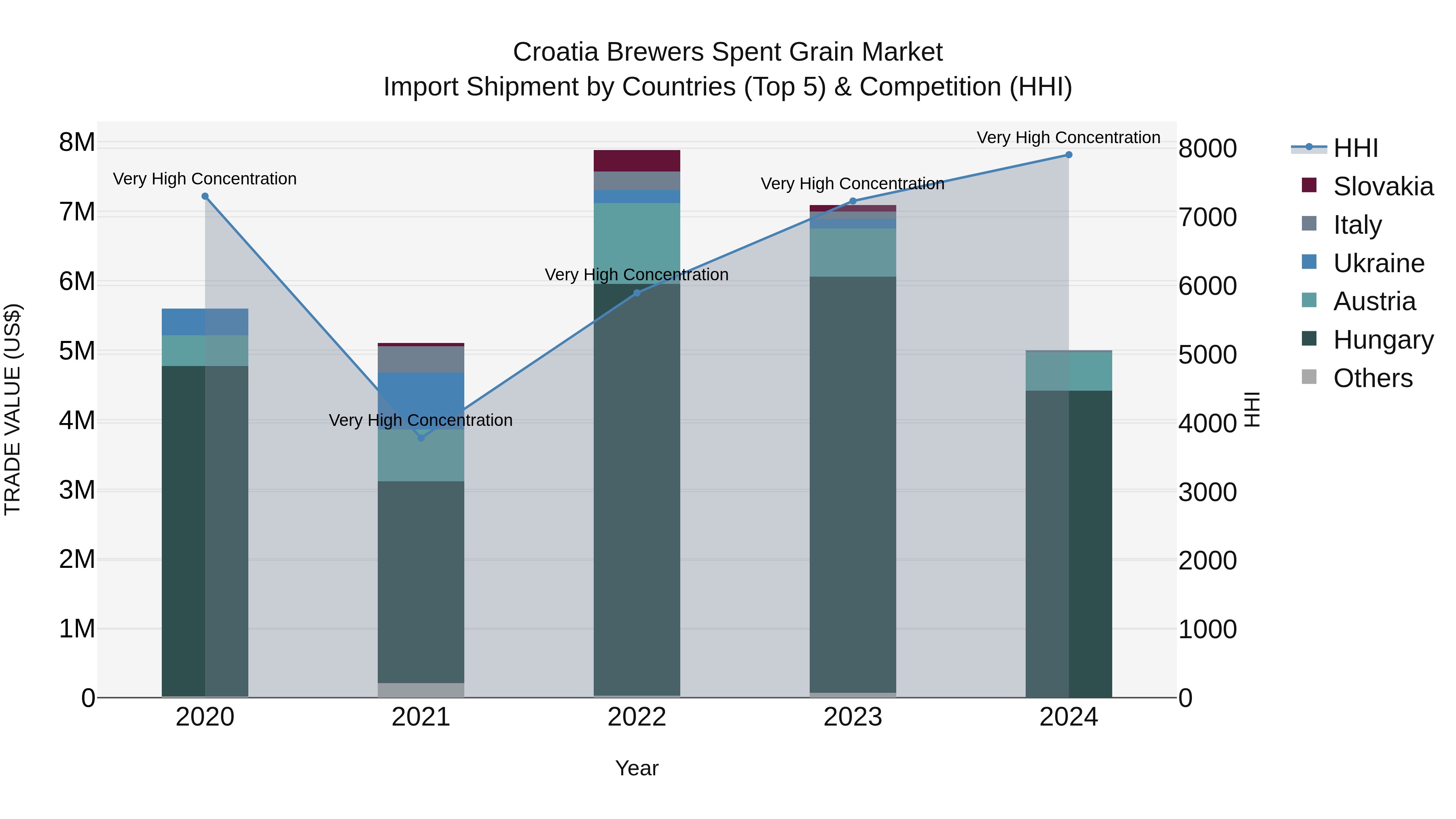 Croatia Brewers Spent Grain Market Top 5 Importing Countries and Market Competition (HHI) Analysis