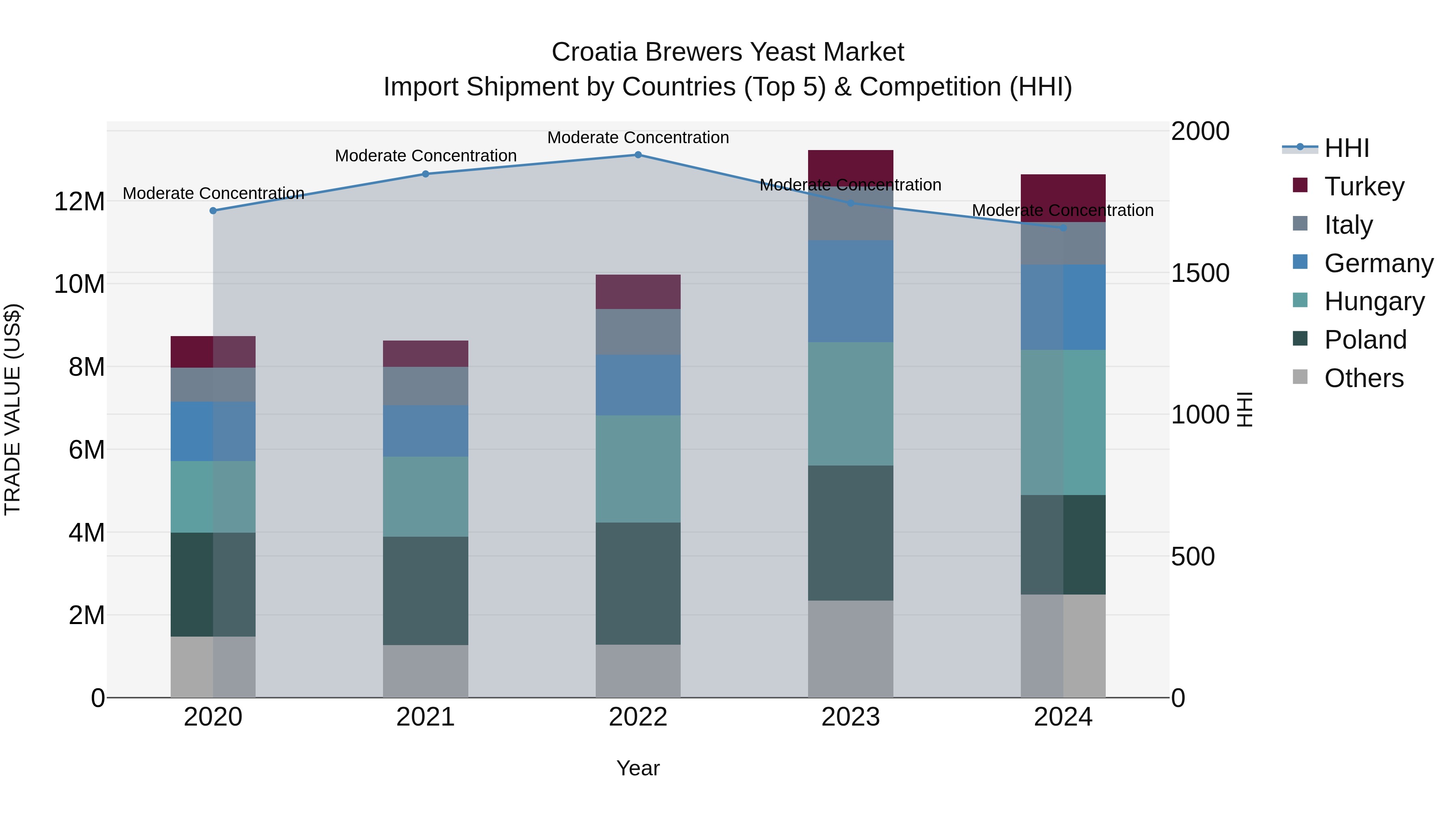 Croatia Brewers Yeast Market Top 5 Importing Countries and Market Competition (HHI) Analysis