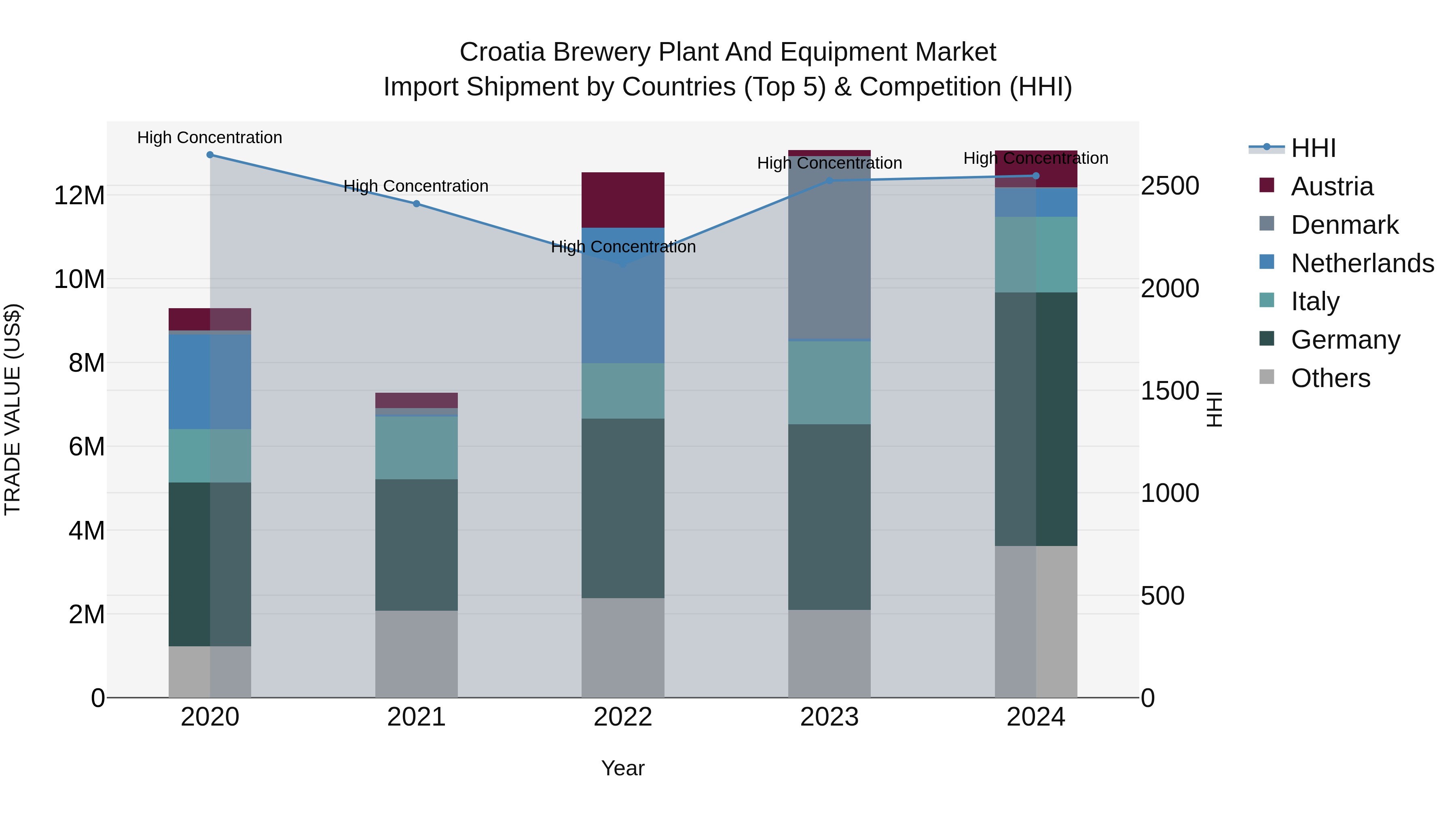 Croatia Brewery Plant and Equipment Market Top 5 Importing Countries and Market Competition (HHI) Analysis