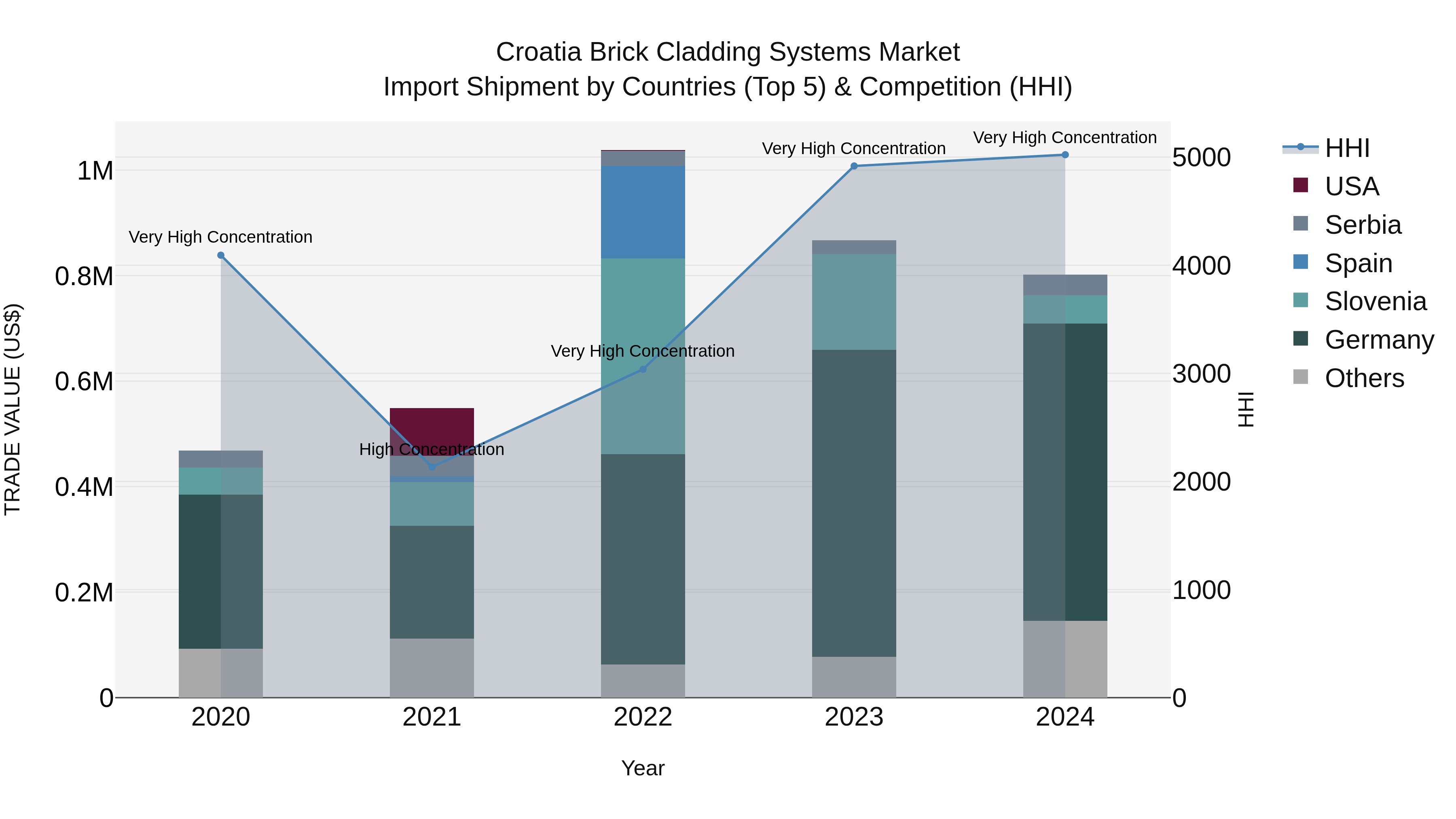 Croatia Brick Cladding Systems Market Top 5 Importing Countries and Market Competition (HHI) Analysis