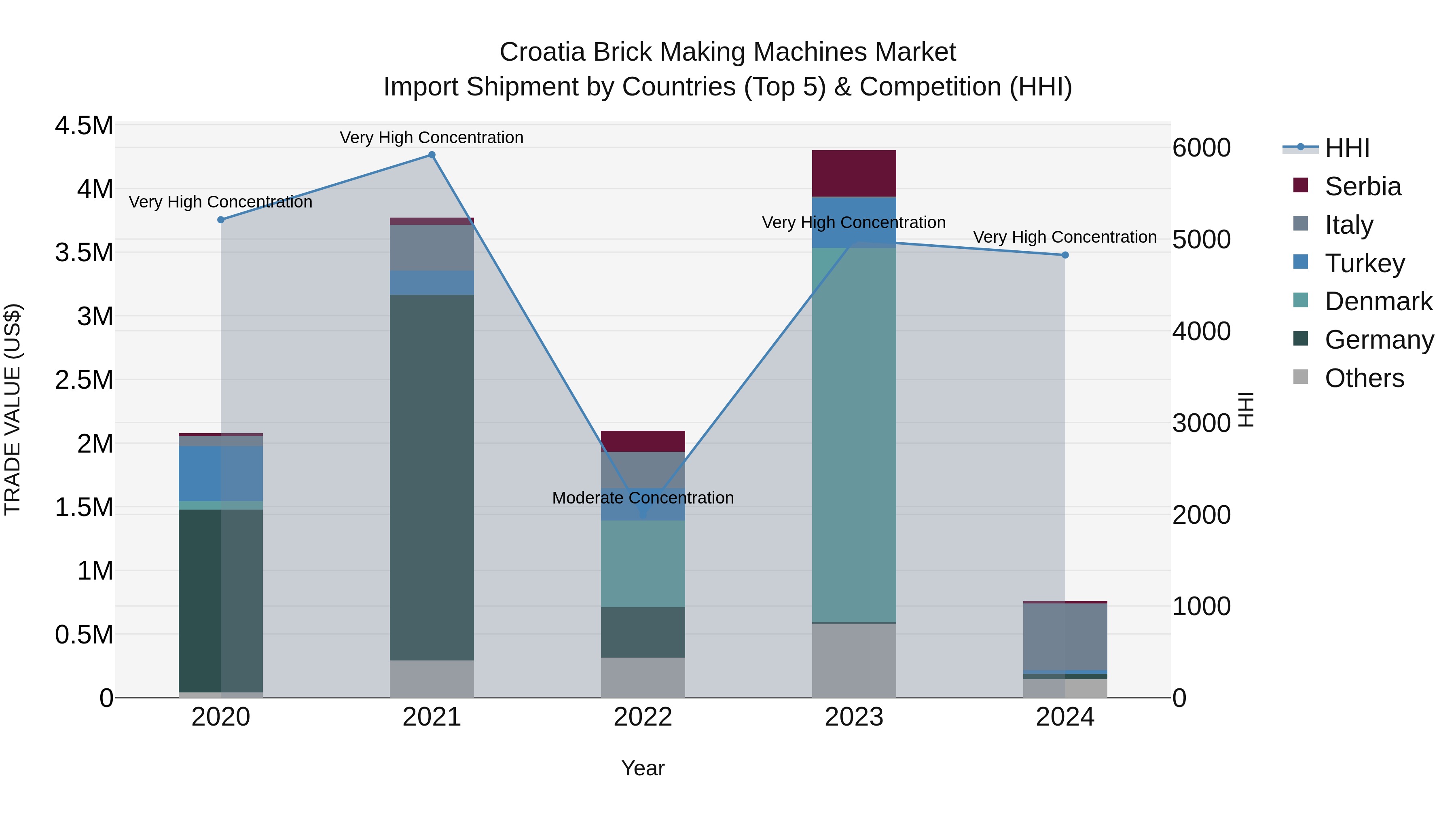 Croatia Brick Making Machines Market Top 5 Importing Countries and Market Competition (HHI) Analysis