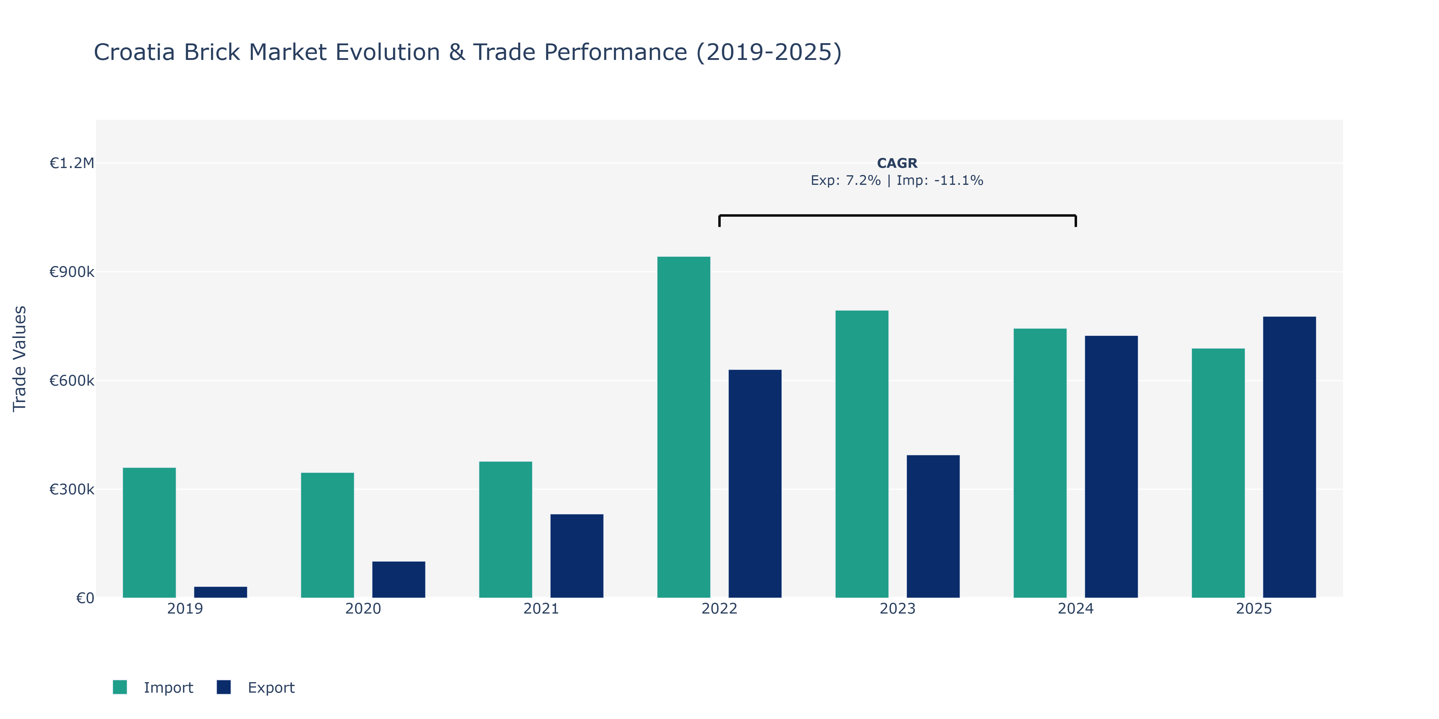 Croatia Brick Market: Production & Trade Performance (2019-2025)