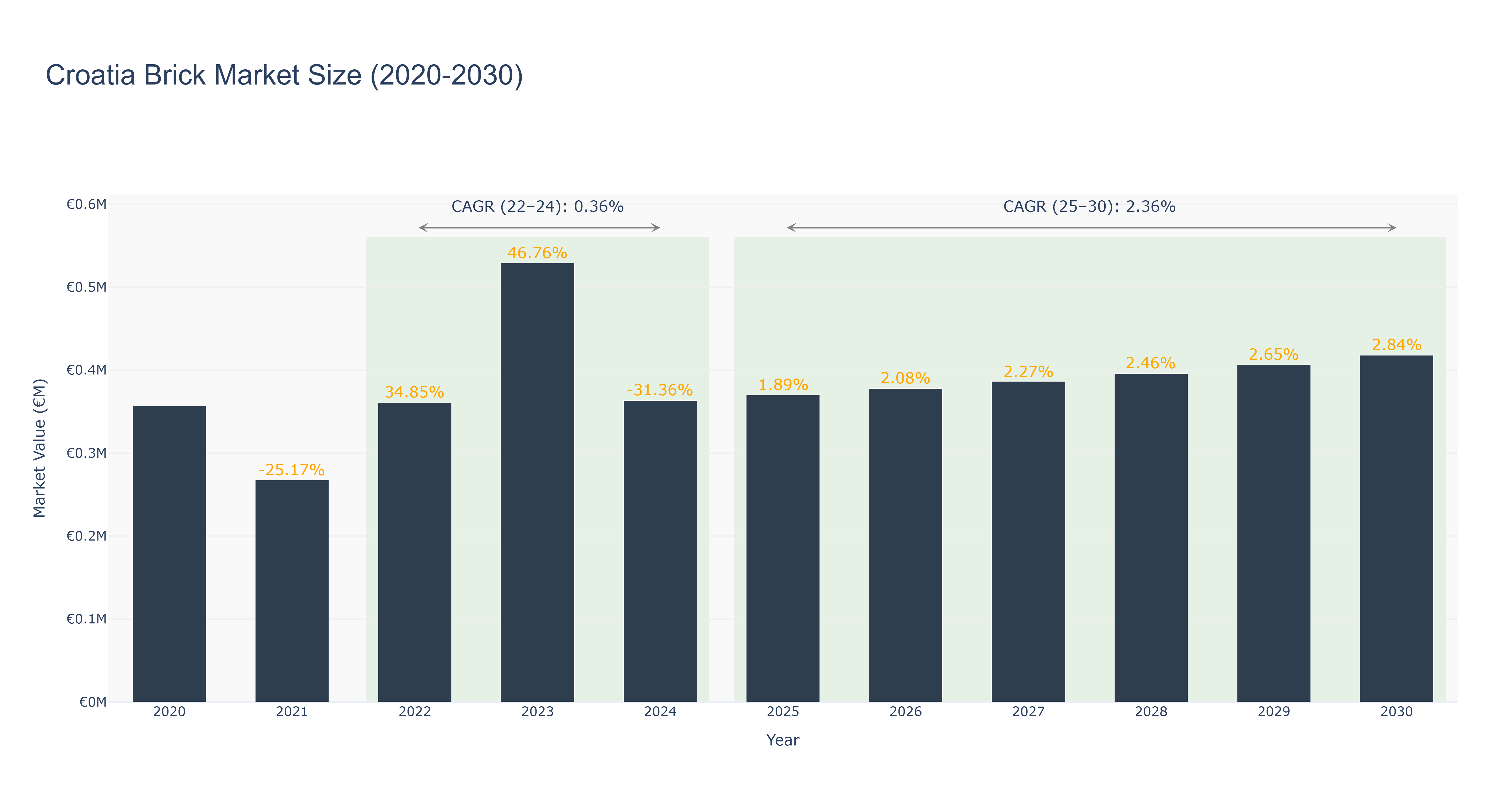 Croatia Brick Market Size (2020-2030)