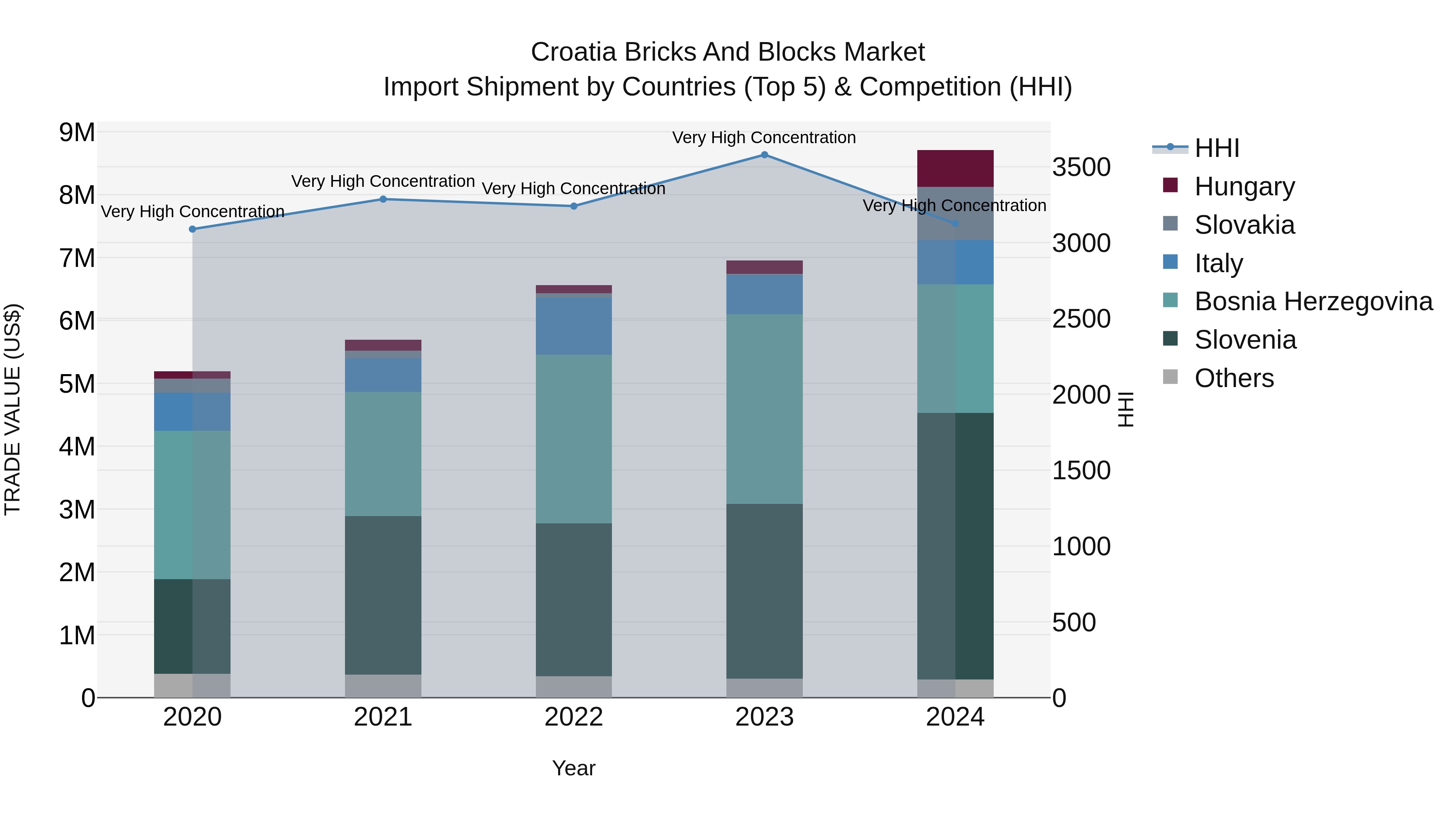 Croatia Bricks and Blocks Market Top 5 Importing Countries and Market Competition (HHI) Analysis