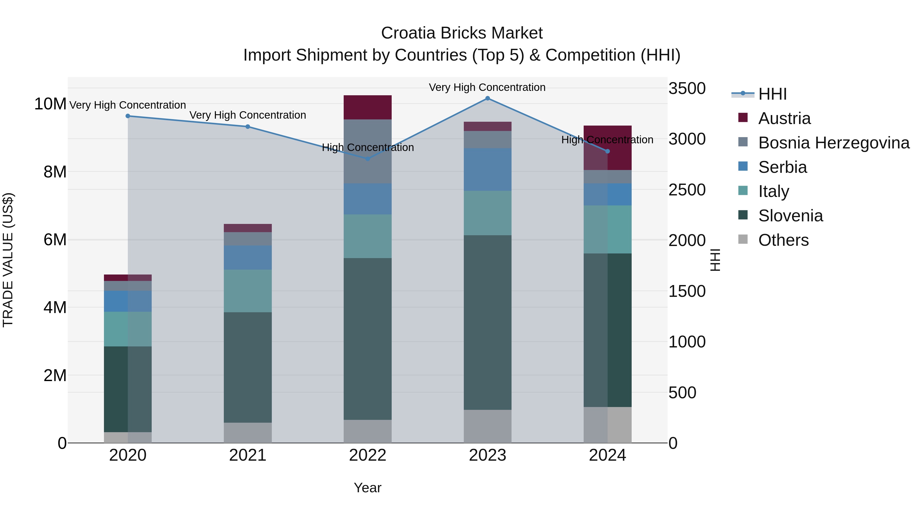Croatia Bricks Market Top 5 Importing Countries and Market Competition (HHI) Analysis
