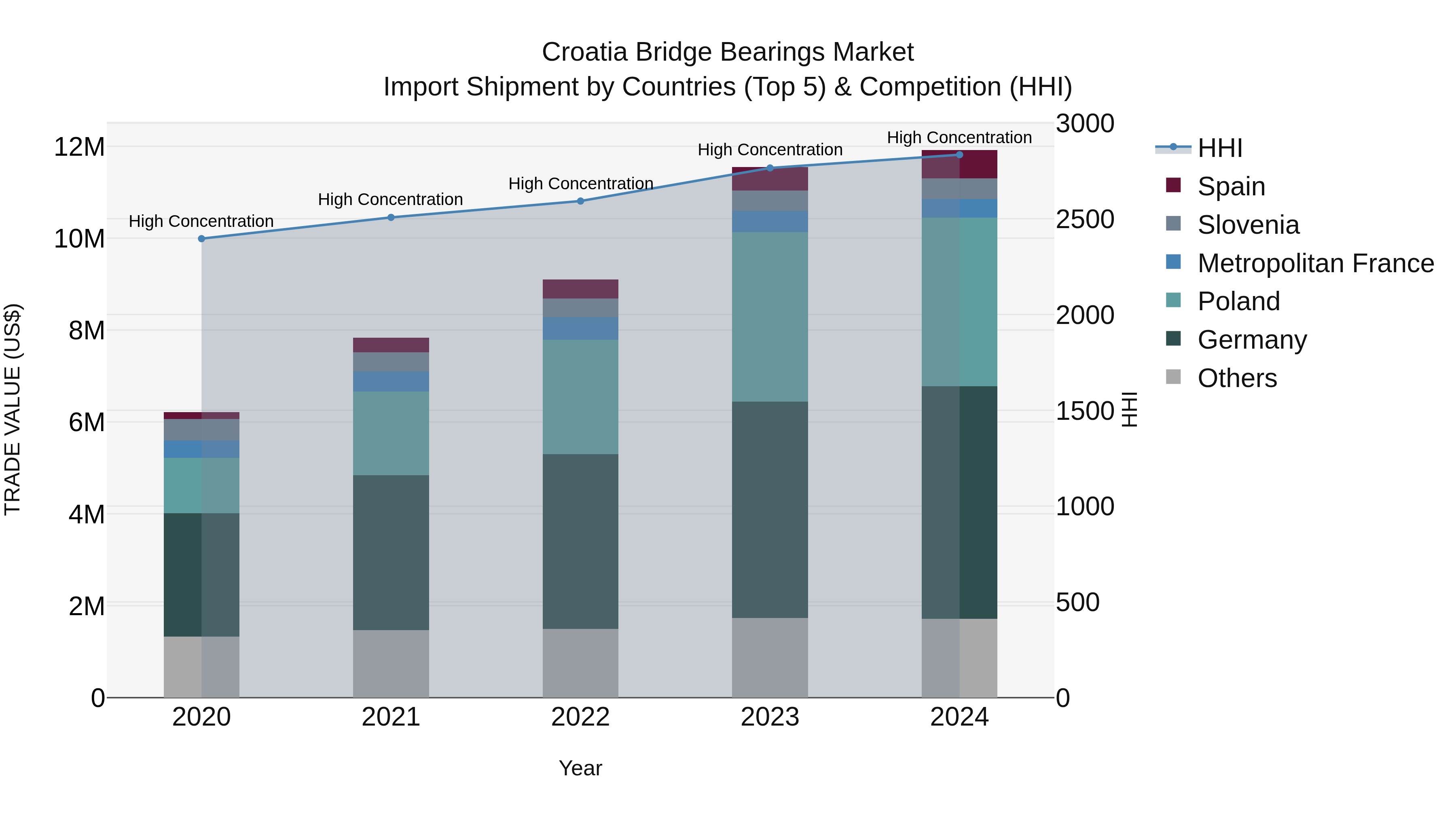 Croatia Bridge Bearings Market Top 5 Importing Countries and Market Competition (HHI) Analysis