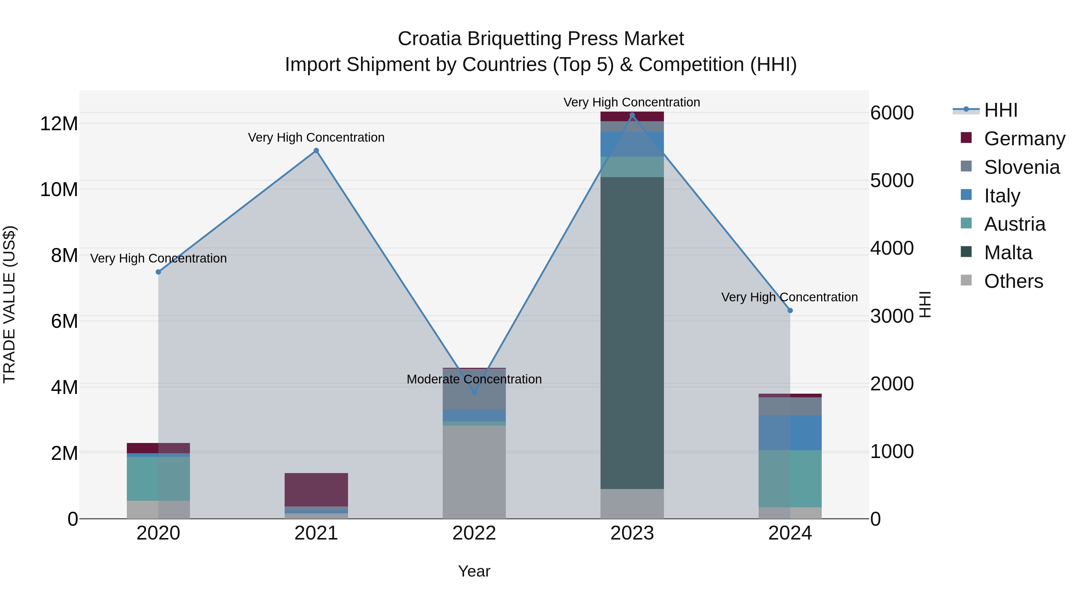 Croatia Briquetting Press Market Top 5 Importing Countries and Market Competition (HHI) Analysis