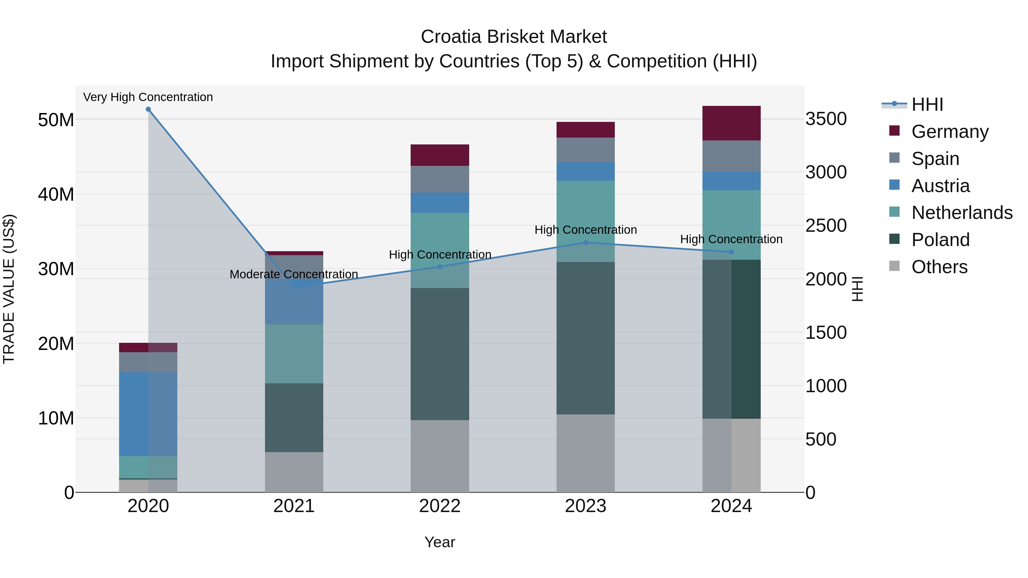 Croatia Brisket Market Top 5 Importing Countries and Market Competition (HHI) Analysis