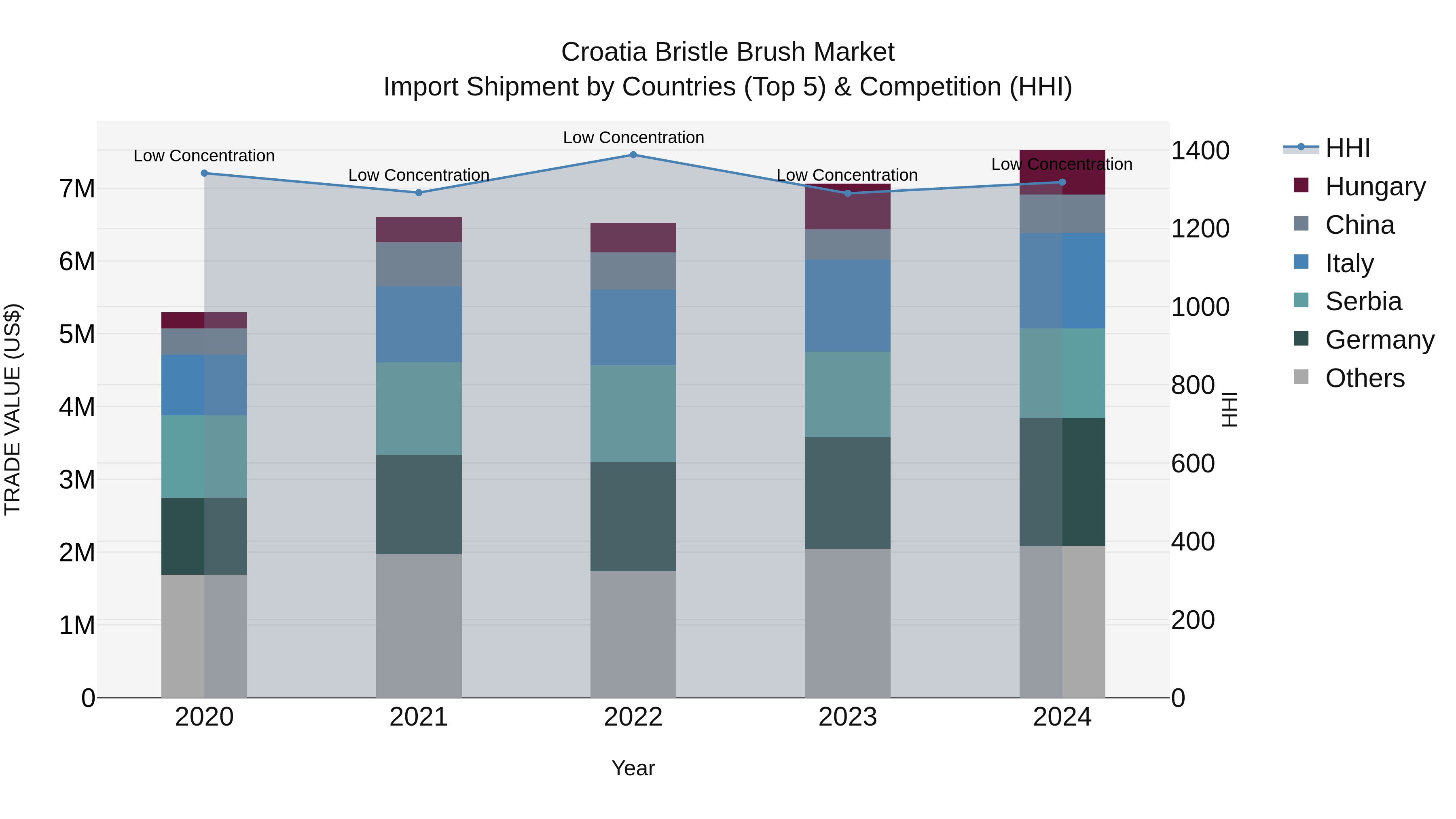 Croatia Bristle Brush Market Top 5 Importing Countries and Market Competition (HHI) Analysis