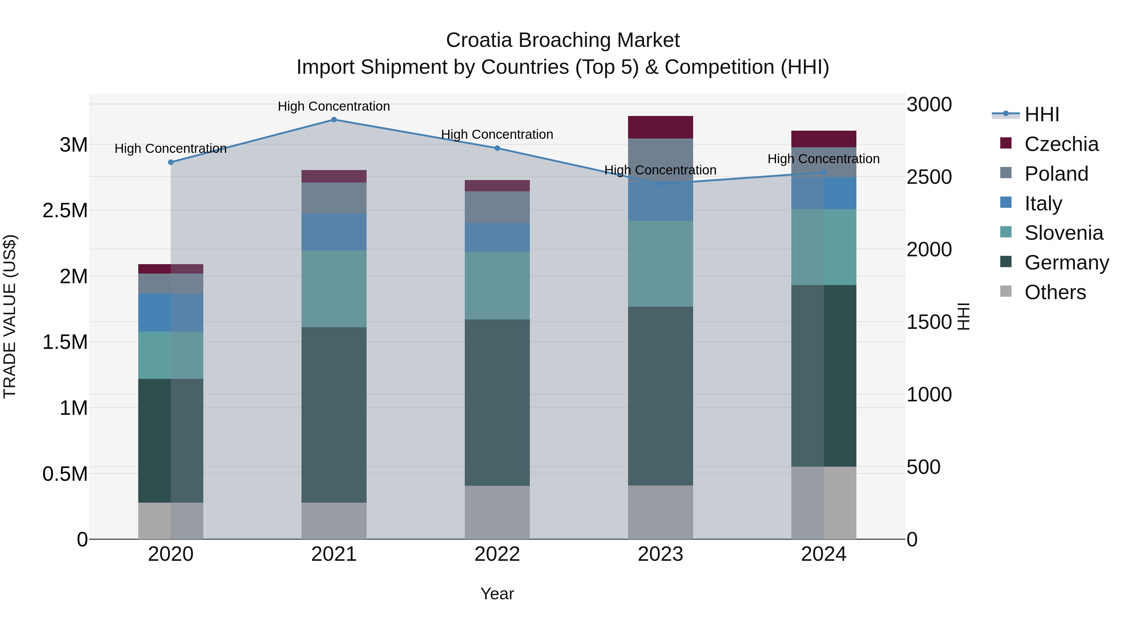 Croatia Broaching Market Top 5 Importing Countries and Market Competition (HHI) Analysis