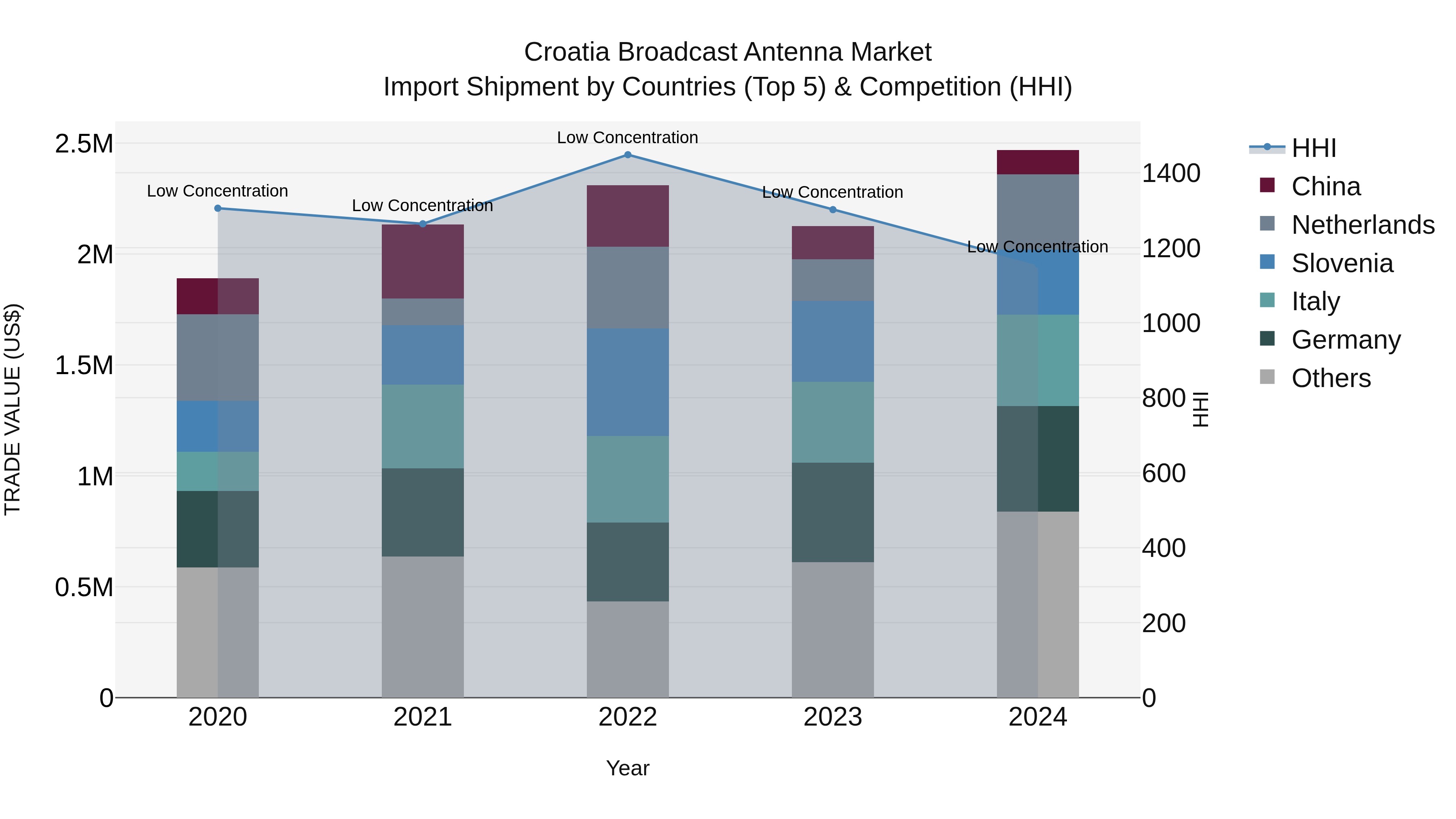 Croatia Broadcast Antenna Market Top 5 Importing Countries and Market Competition (HHI) Analysis