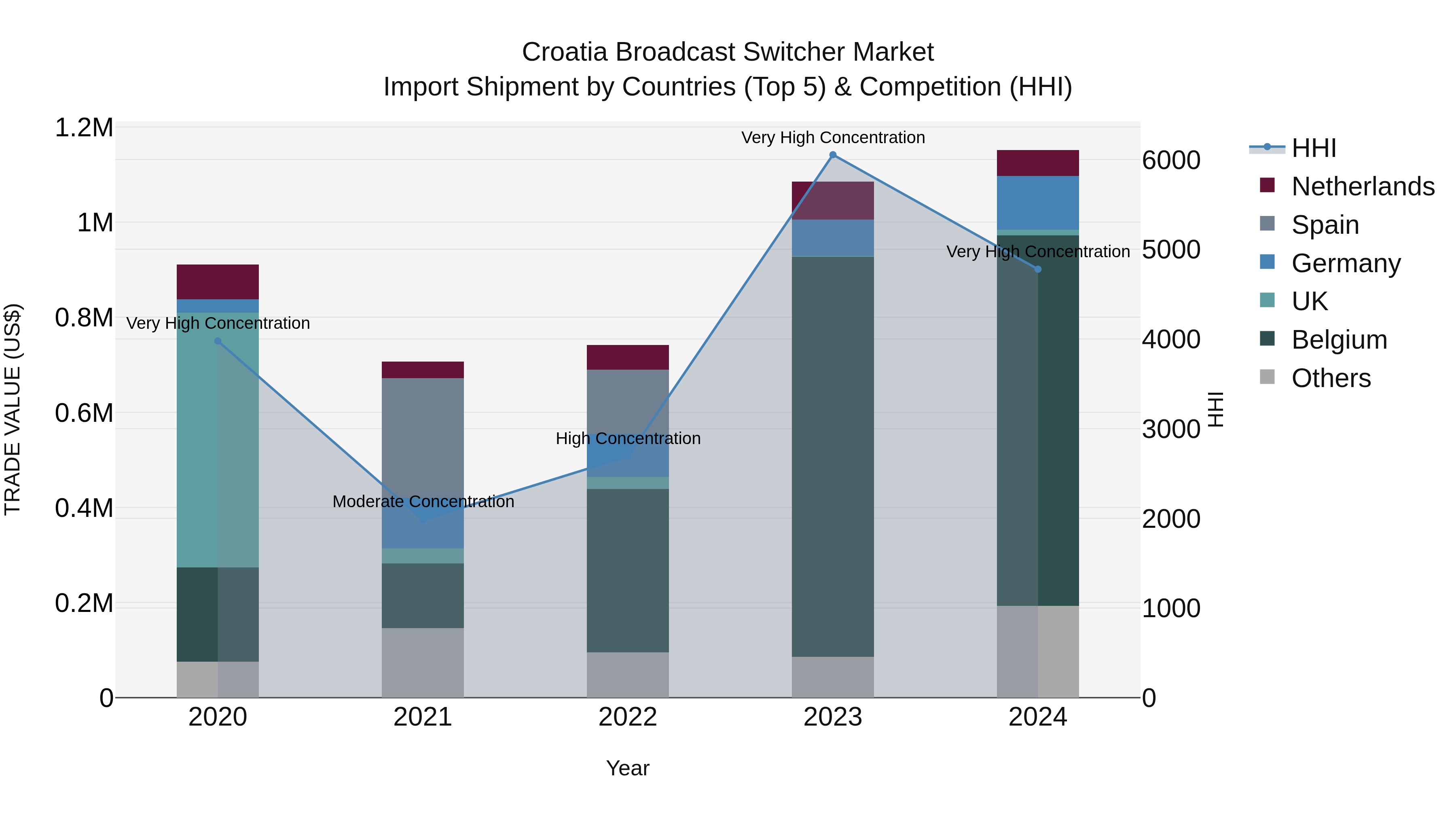 Croatia Broadcast Switcher Market Top 5 Importing Countries and Market Competition (HHI) Analysis