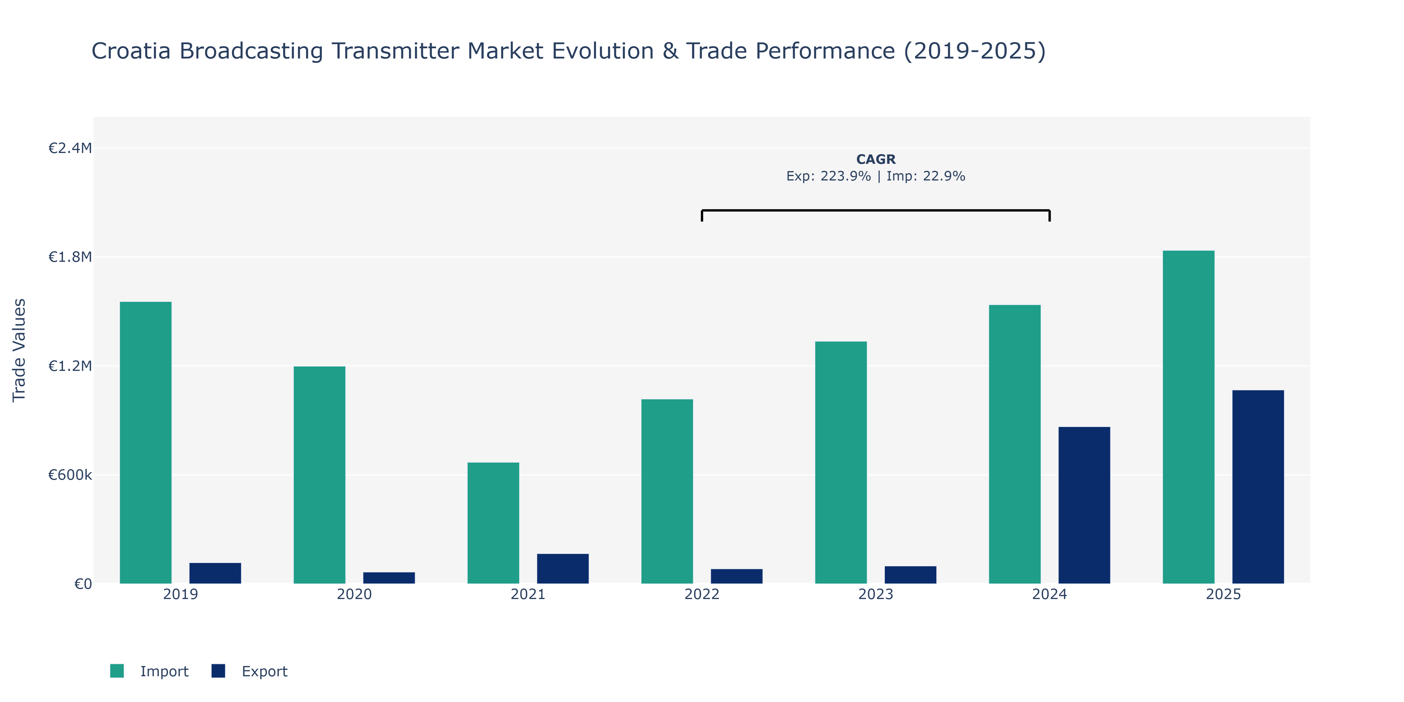 Croatia Broadcasting Transmitter Market: Production & Trade Performance (2019-2025)