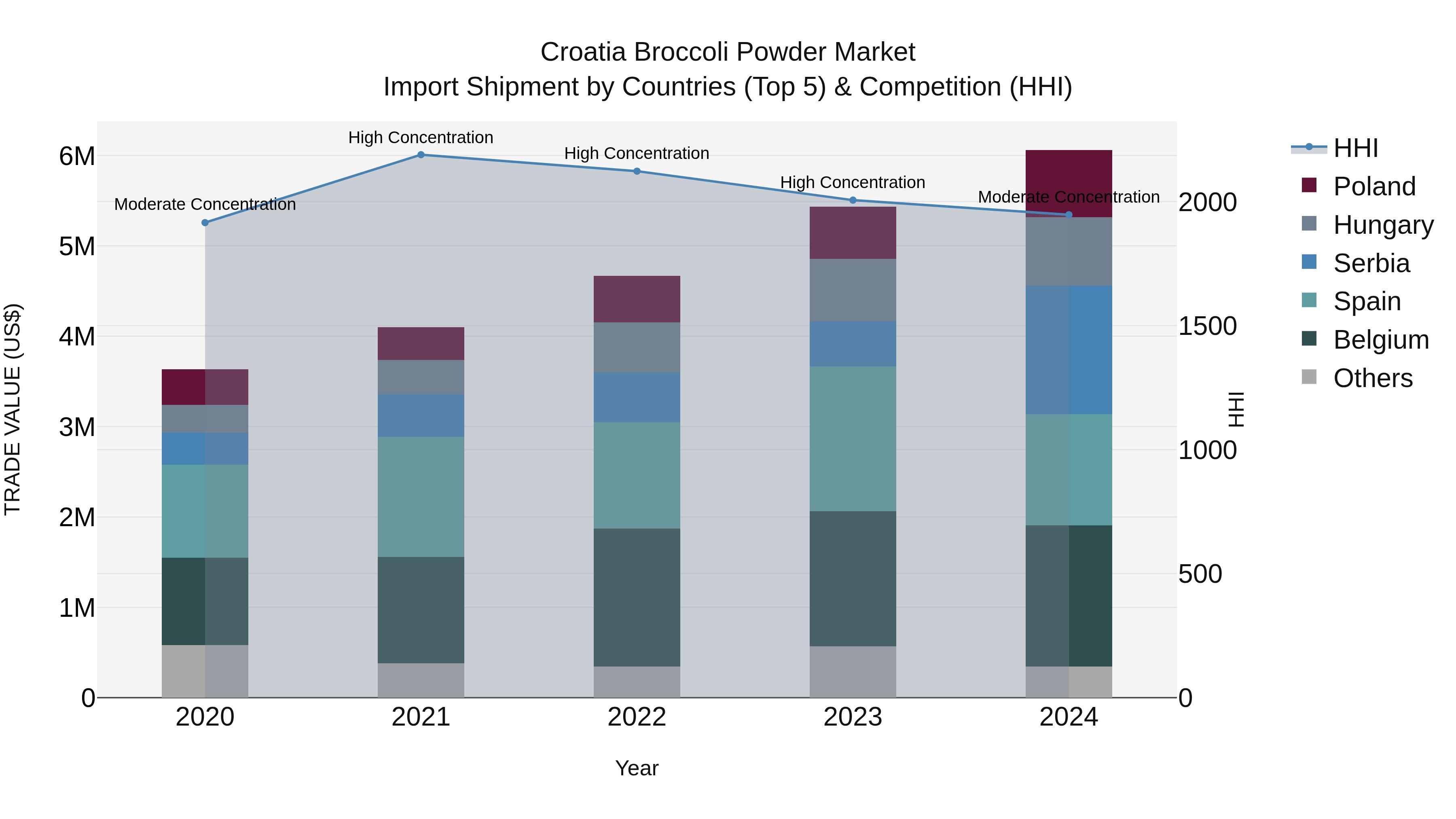 Croatia Broccoli Powder Market Top 5 Importing Countries and Market Competition (HHI) Analysis