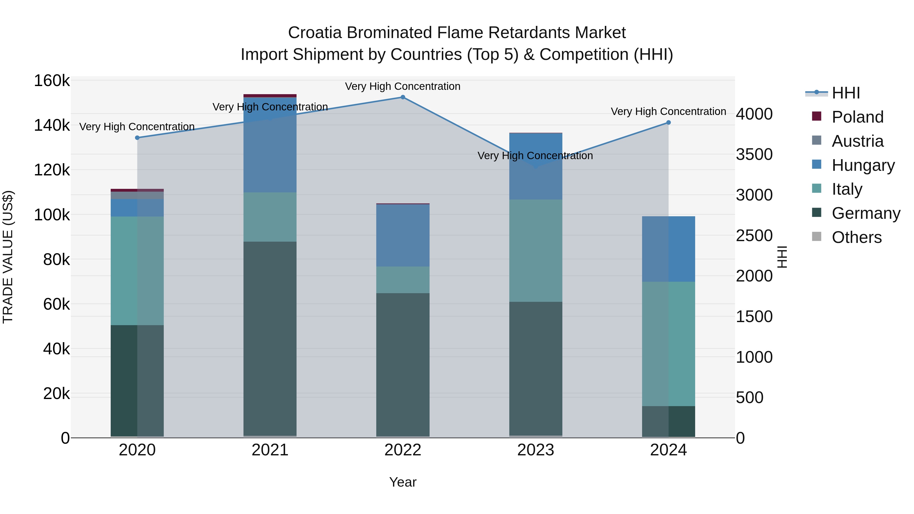 Croatia Brominated Flame Retardants Market Top 5 Importing Countries and Market Competition (HHI) Analysis