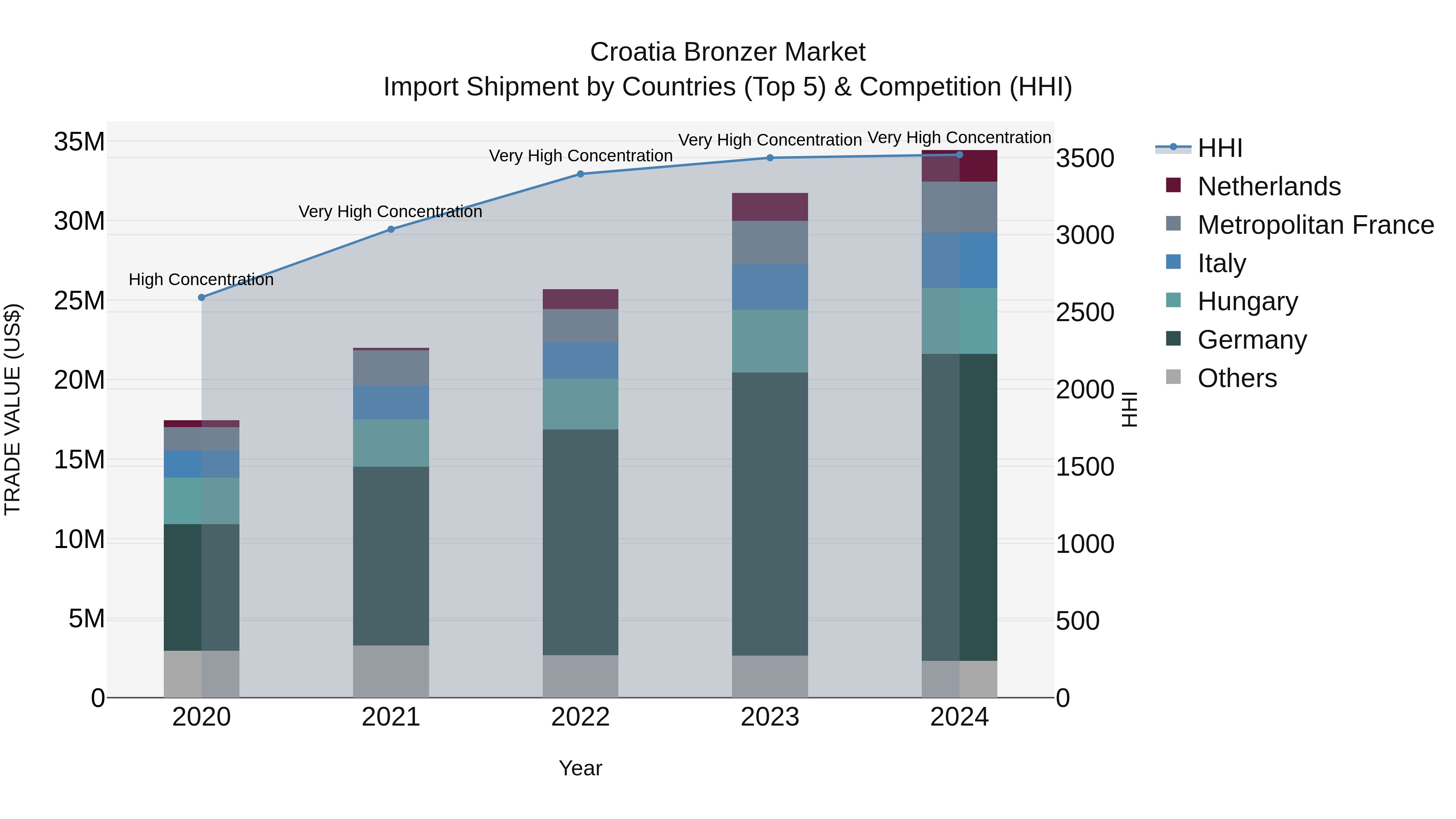Croatia Bronzer Market Top 5 Importing Countries and Market Competition (HHI) Analysis