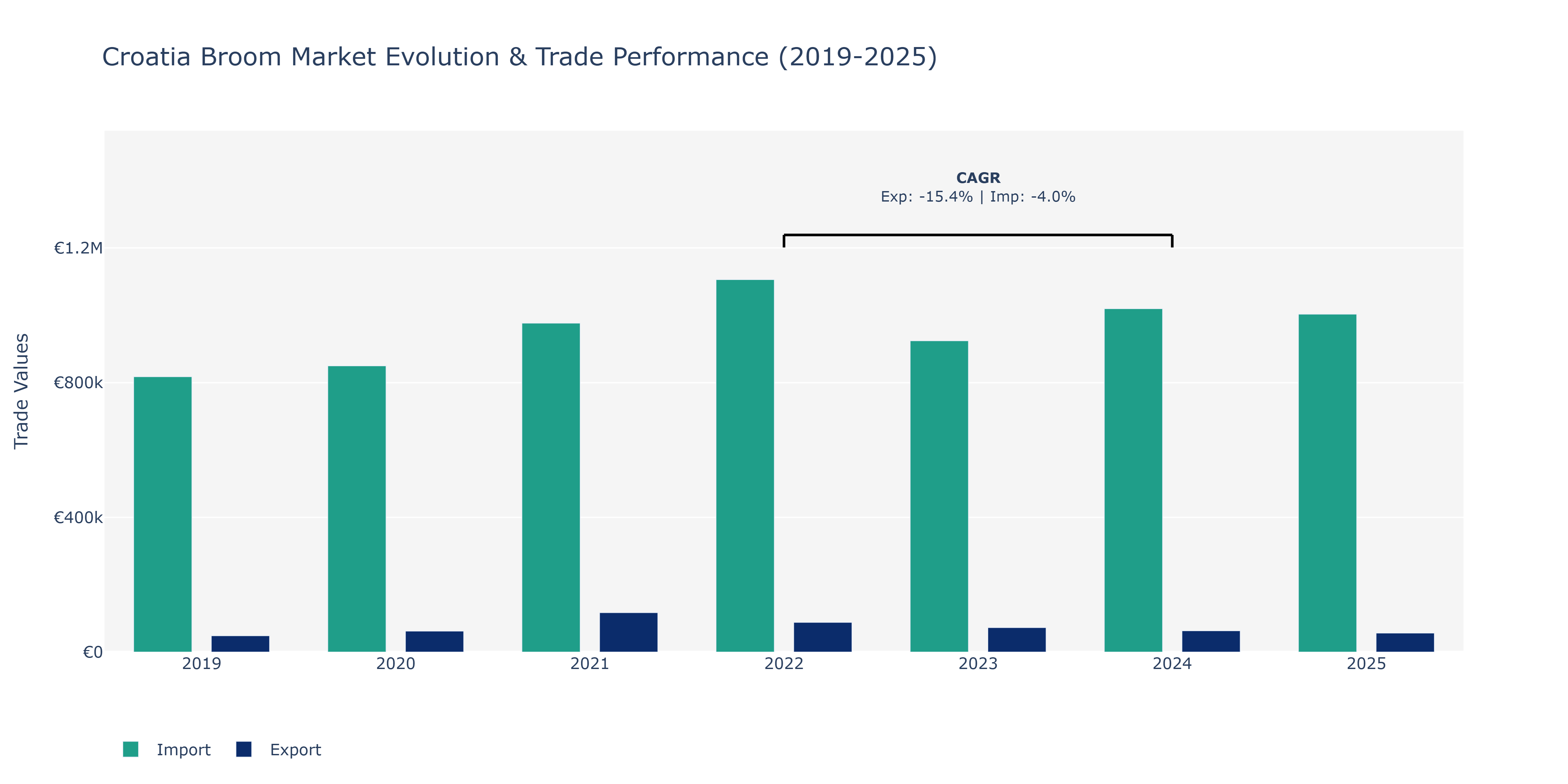 Croatia Broom Market: Production & Trade Performance (2019-2025)