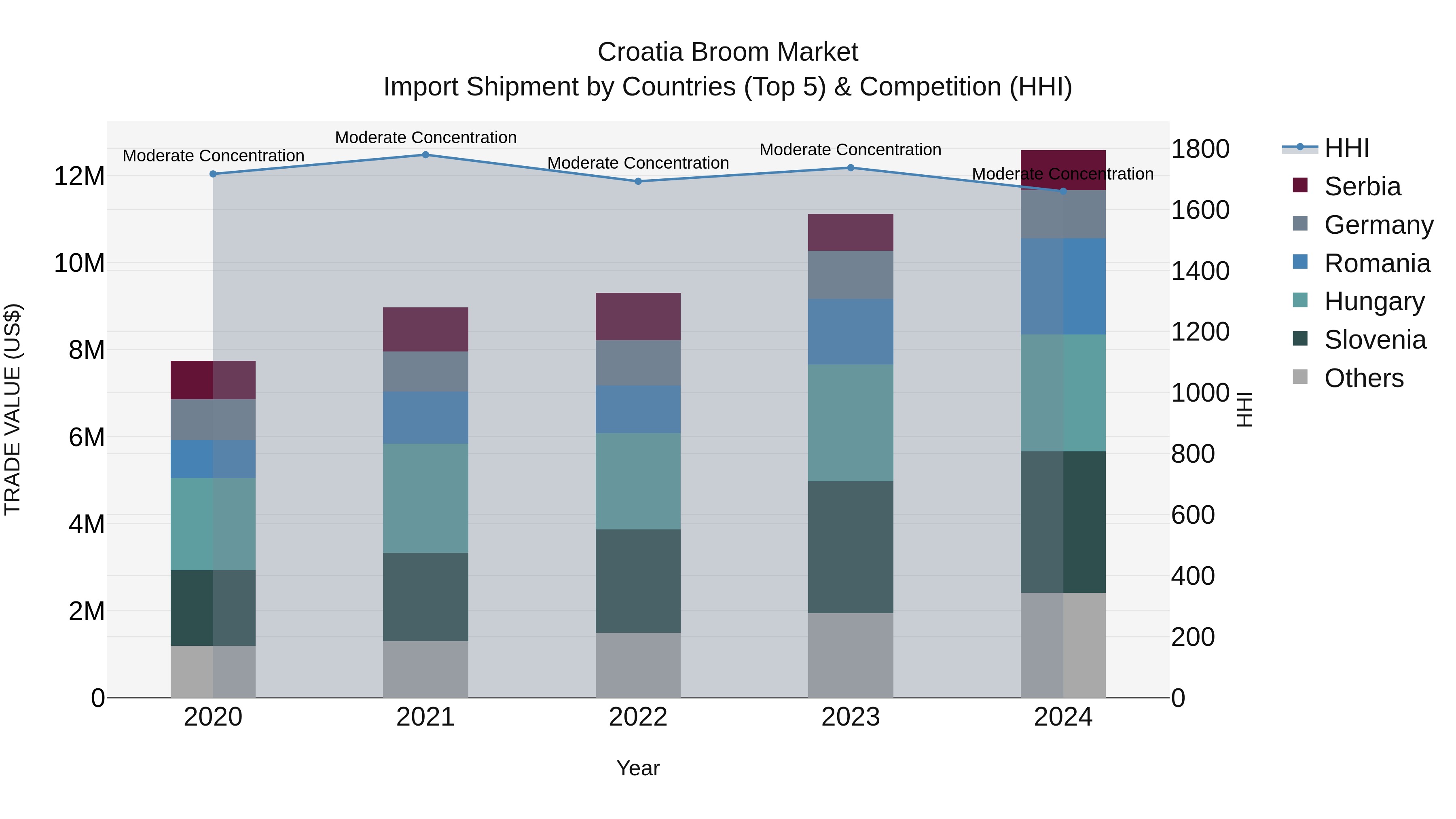 Croatia Broom Market Top 5 Importing Countries and Market Competition (HHI) Analysis