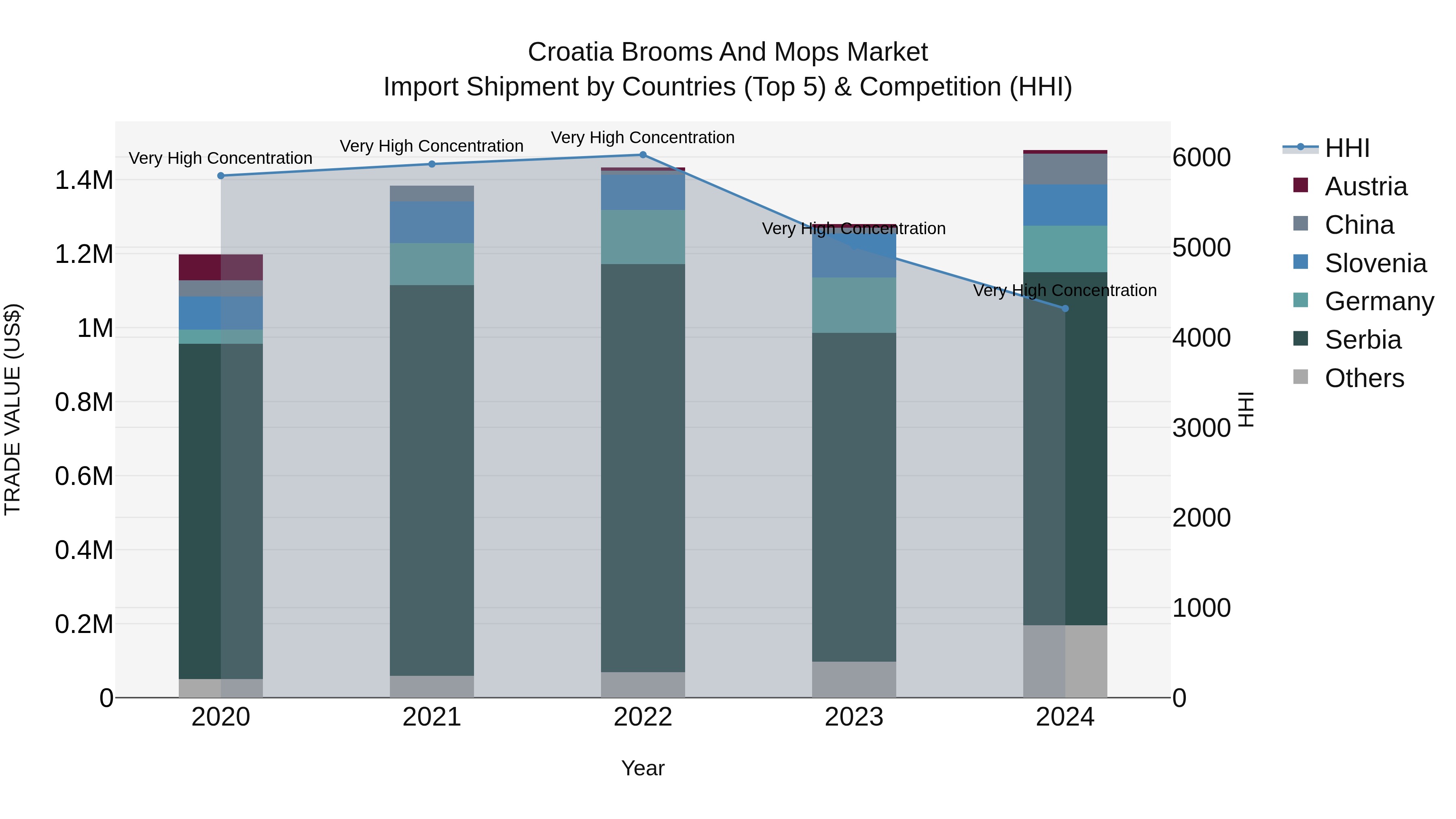 Croatia Brooms and Mops Market Top 5 Importing Countries and Market Competition (HHI) Analysis