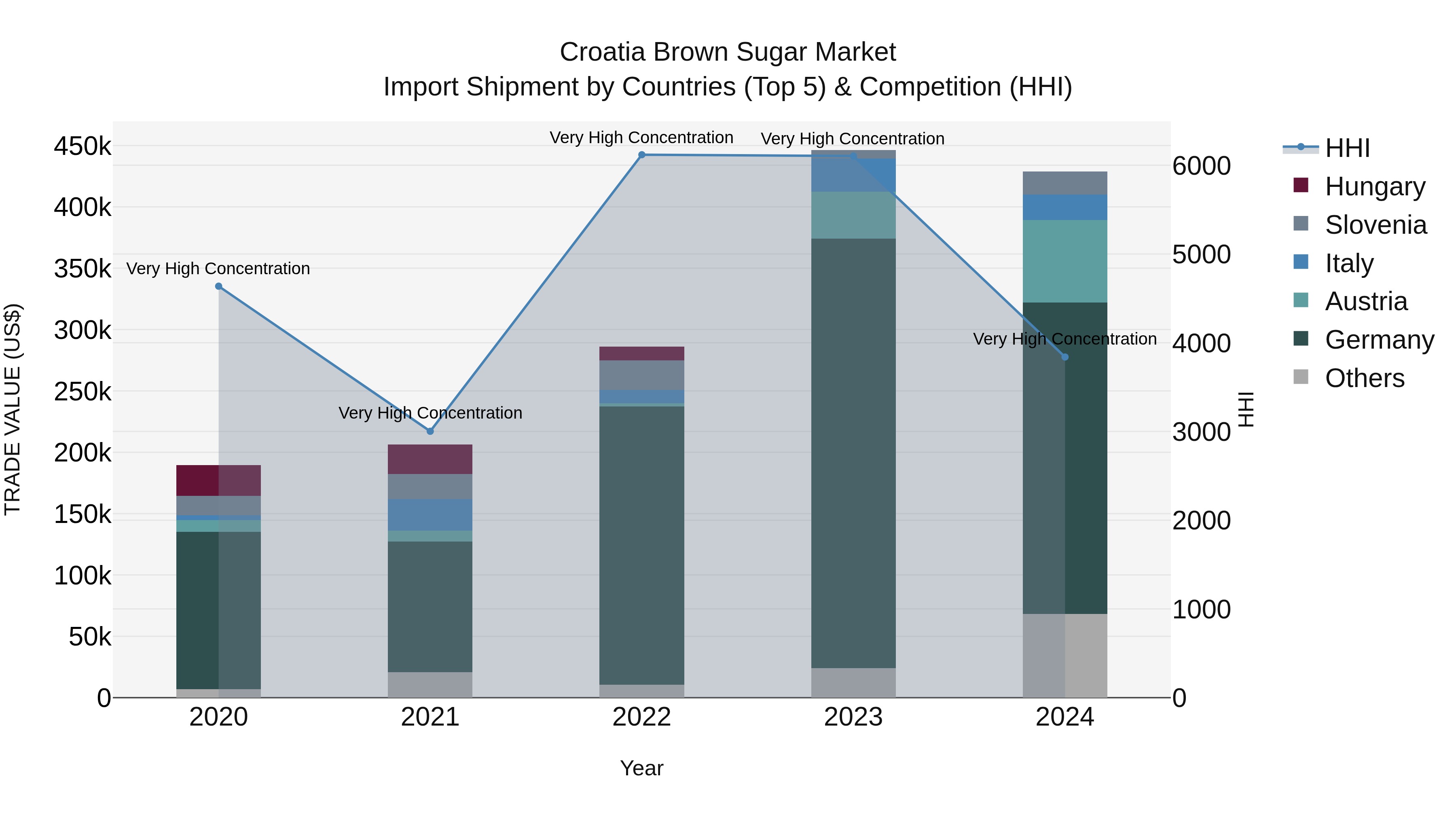 Croatia Brown Sugar Market Top 5 Importing Countries and Market Competition (HHI) Analysis
